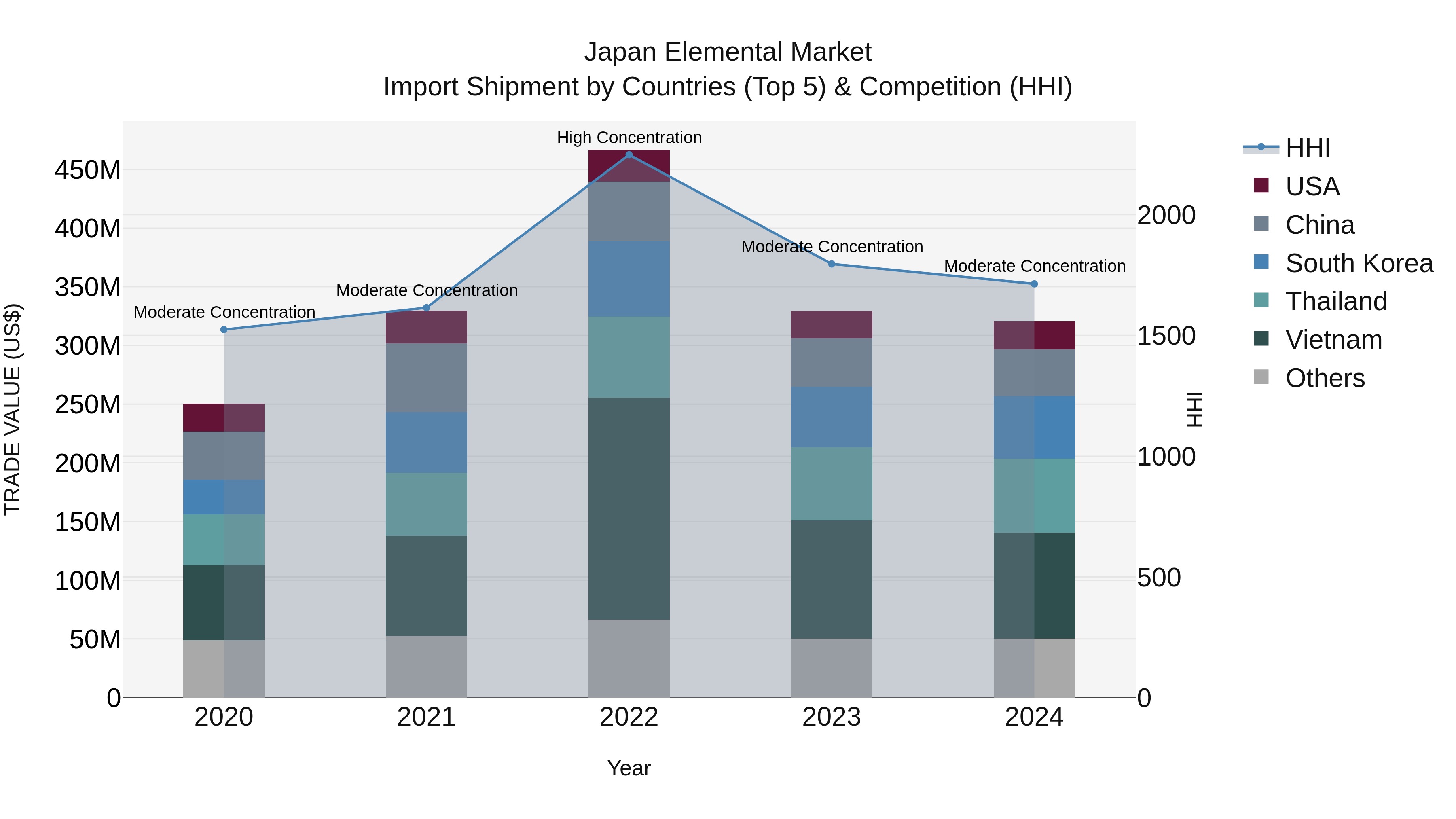 Japan Elemental Market Import Shipment by Countries (Top 5) & Competition (HHI)