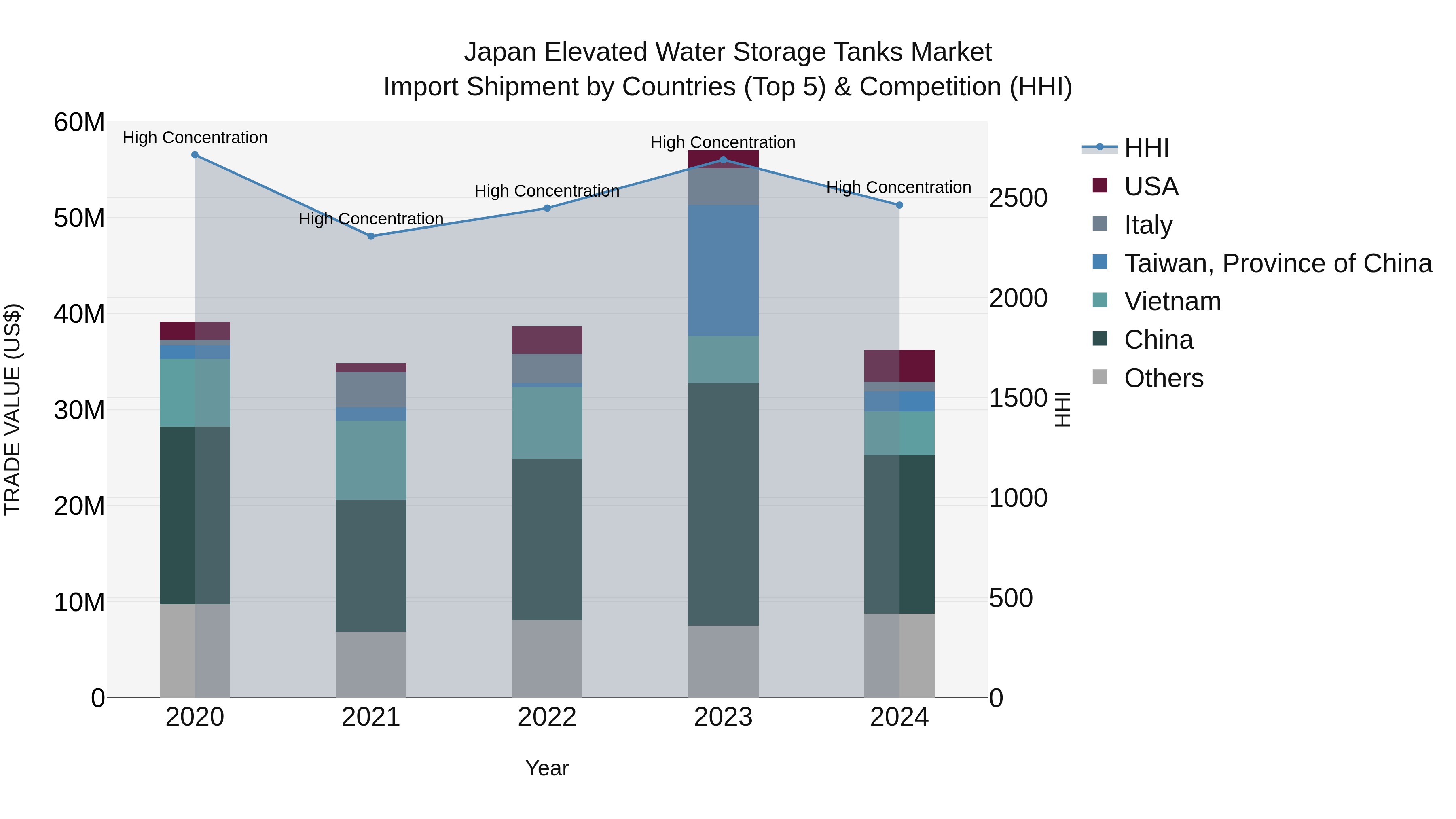 Japan Elevated Water Storage Tanks Market Import Shipment by Countries (Top 5) & Competition (HHI)