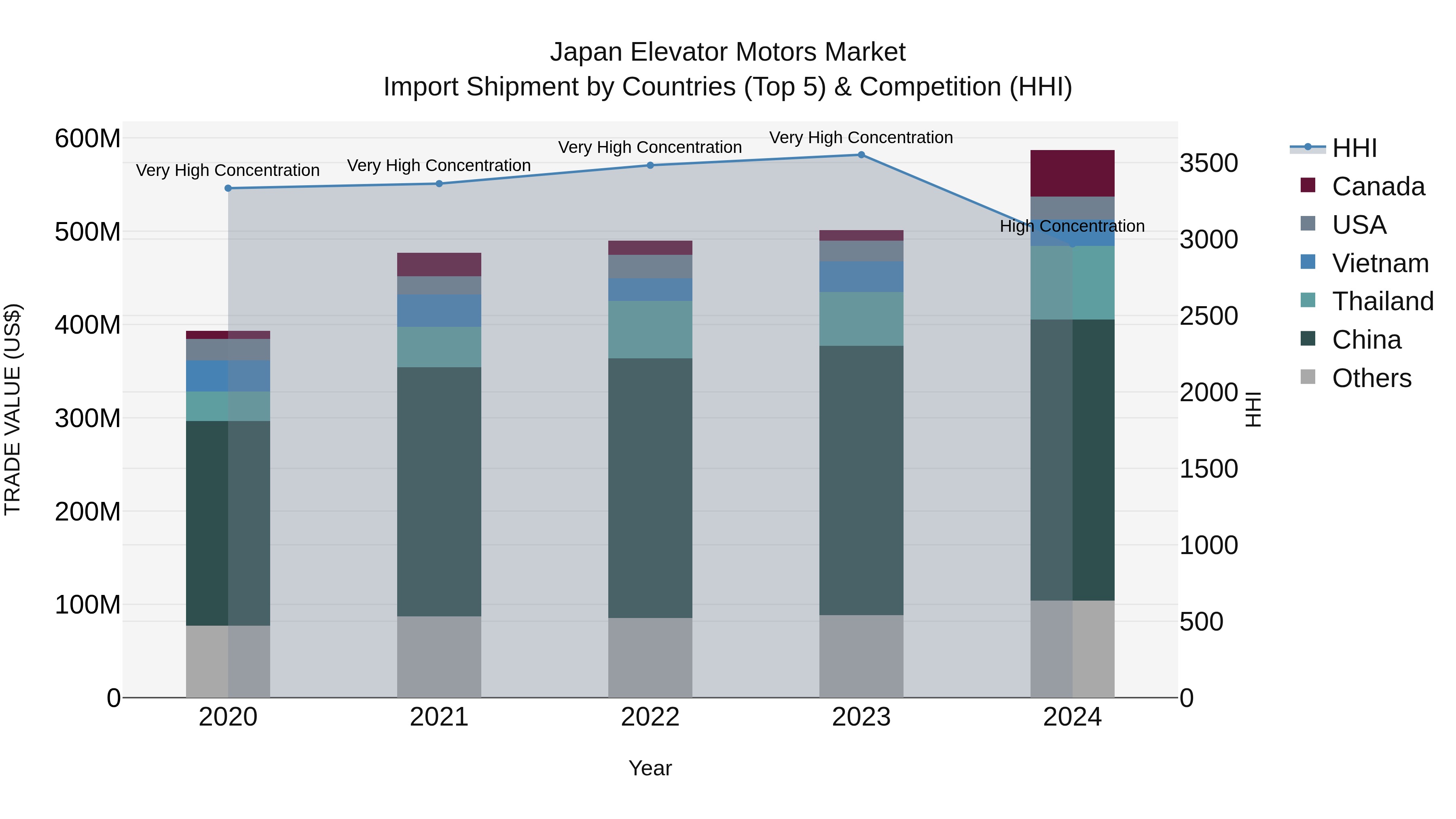 Japan Elevator Motors Market Import Shipment by Countries (Top 5) & Competition (HHI)