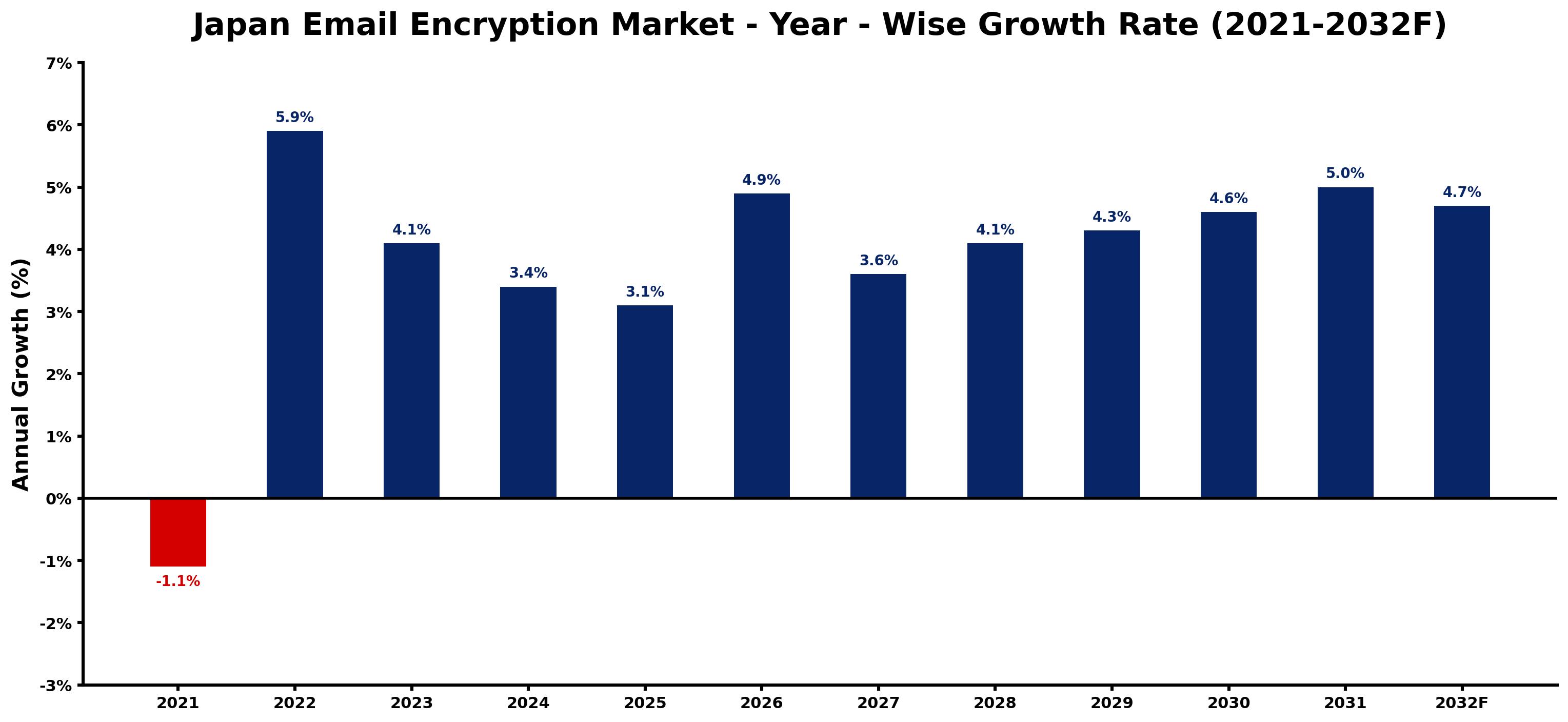 Japan Email Encryption Market Year-wise Growth Rate and Key Drivers