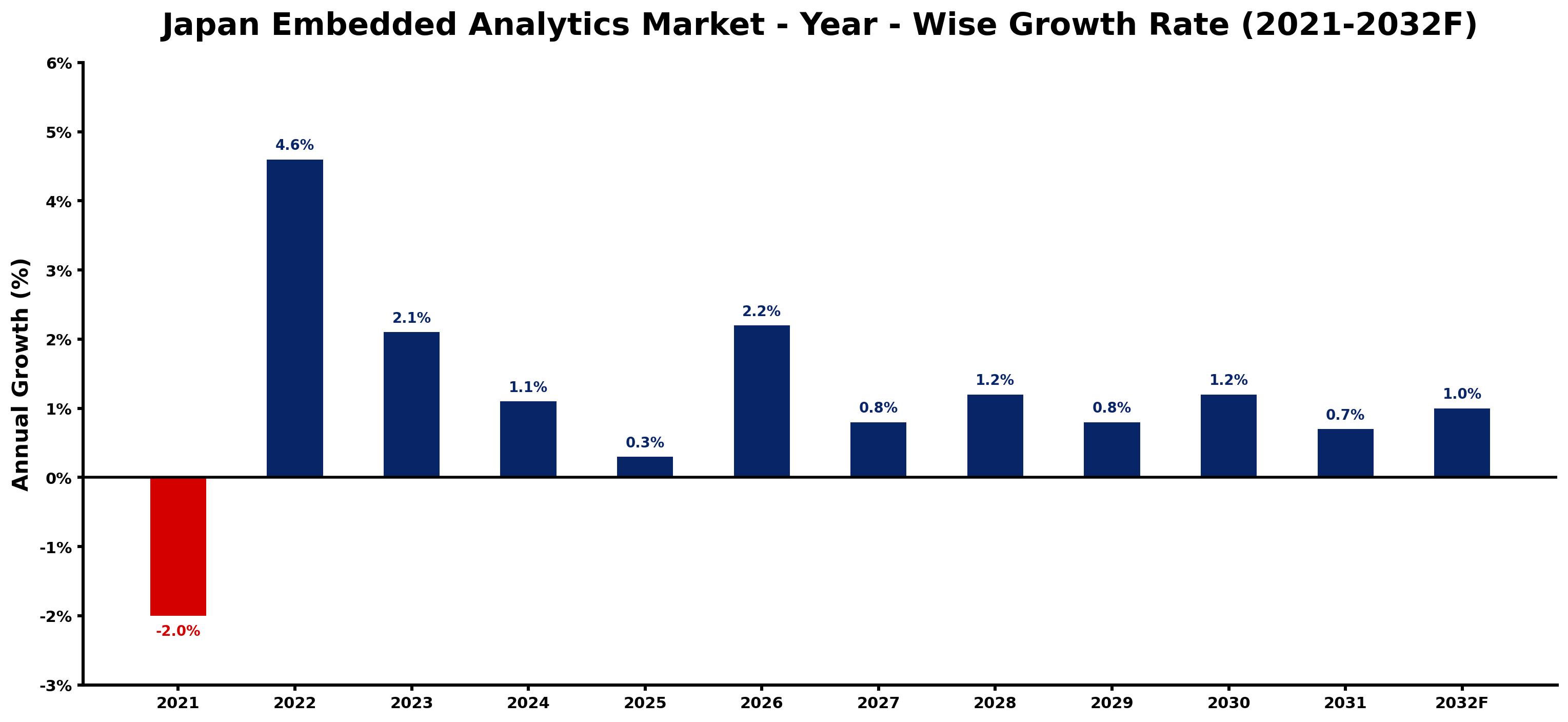 Japan Embedded Analytics Market Year-wise Growth Rate and Key Drivers