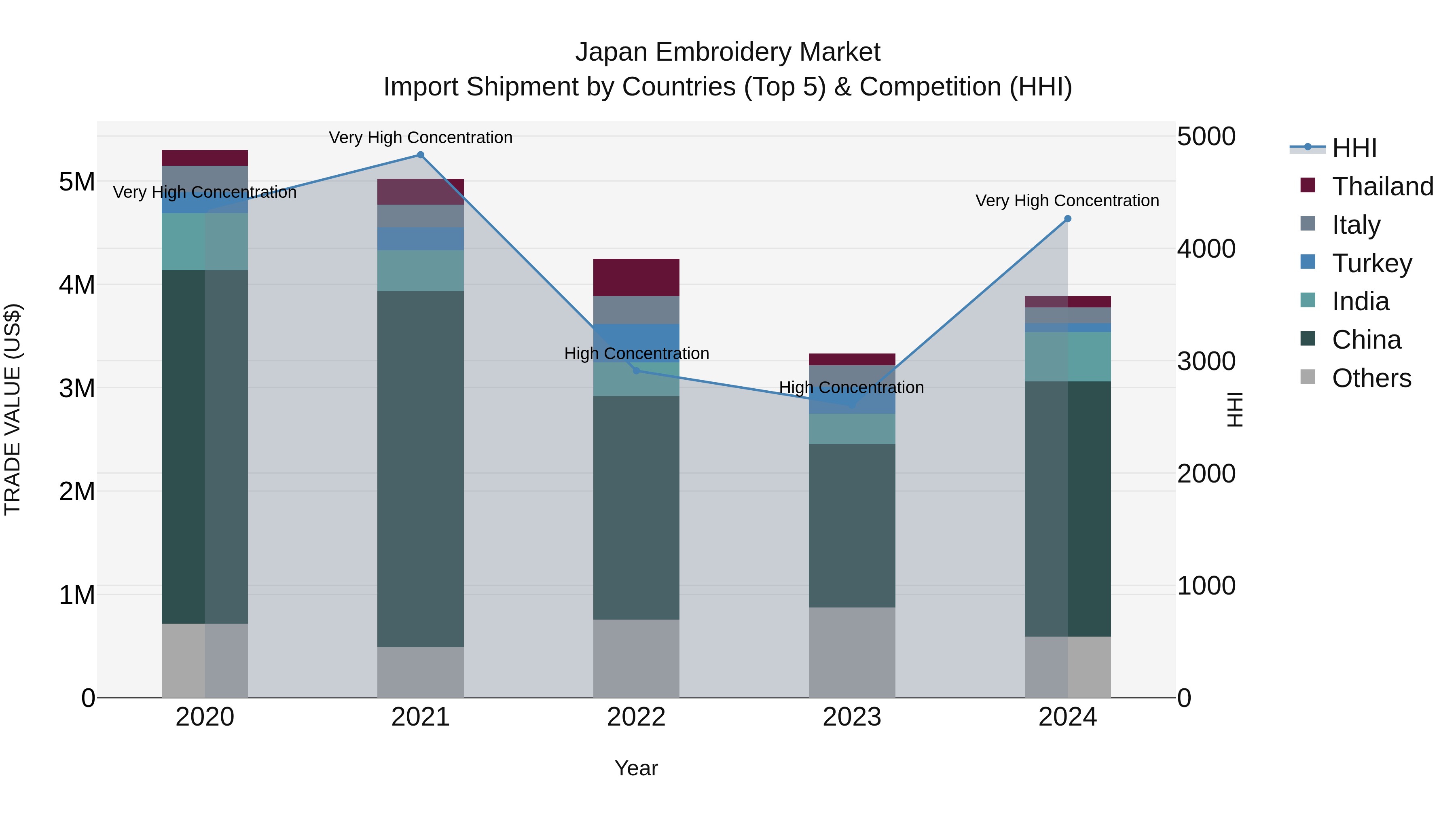 Japan Embroidery Market Import Shipment by Countries (Top 5) & Competition (HHI)