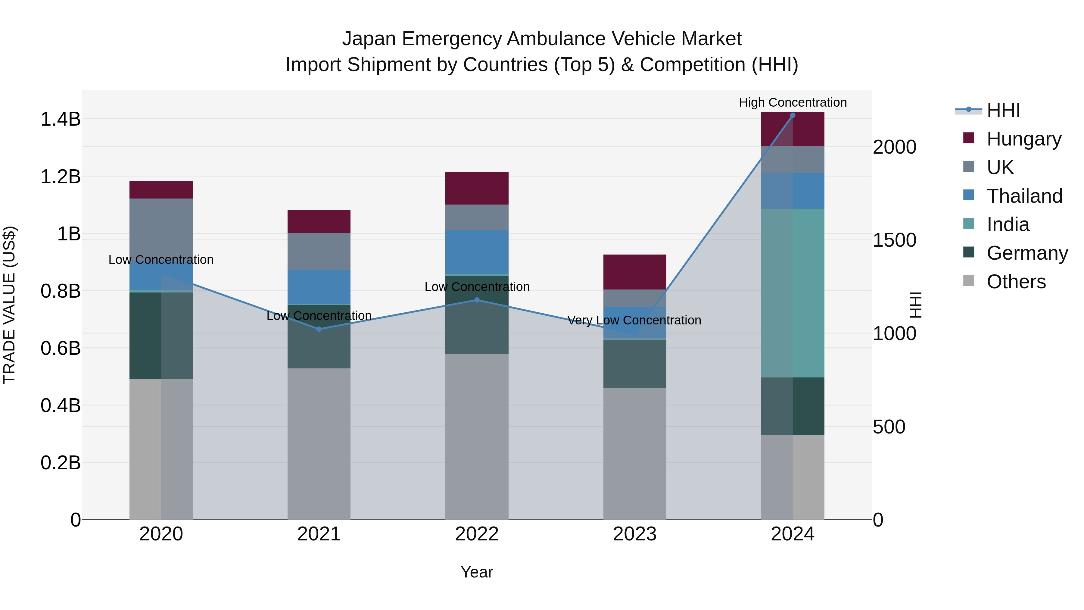 Japan Emergency Ambulance Vehicle Market Import Shipment by Countries (Top 5) & Competition (HHI)