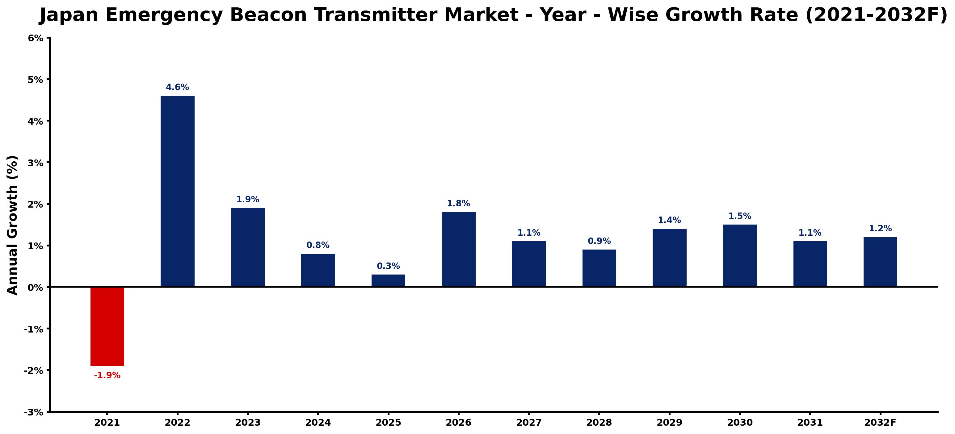 Japan Emergency Beacon Transmitter Market Year-wise Growth Rate and Key Drivers