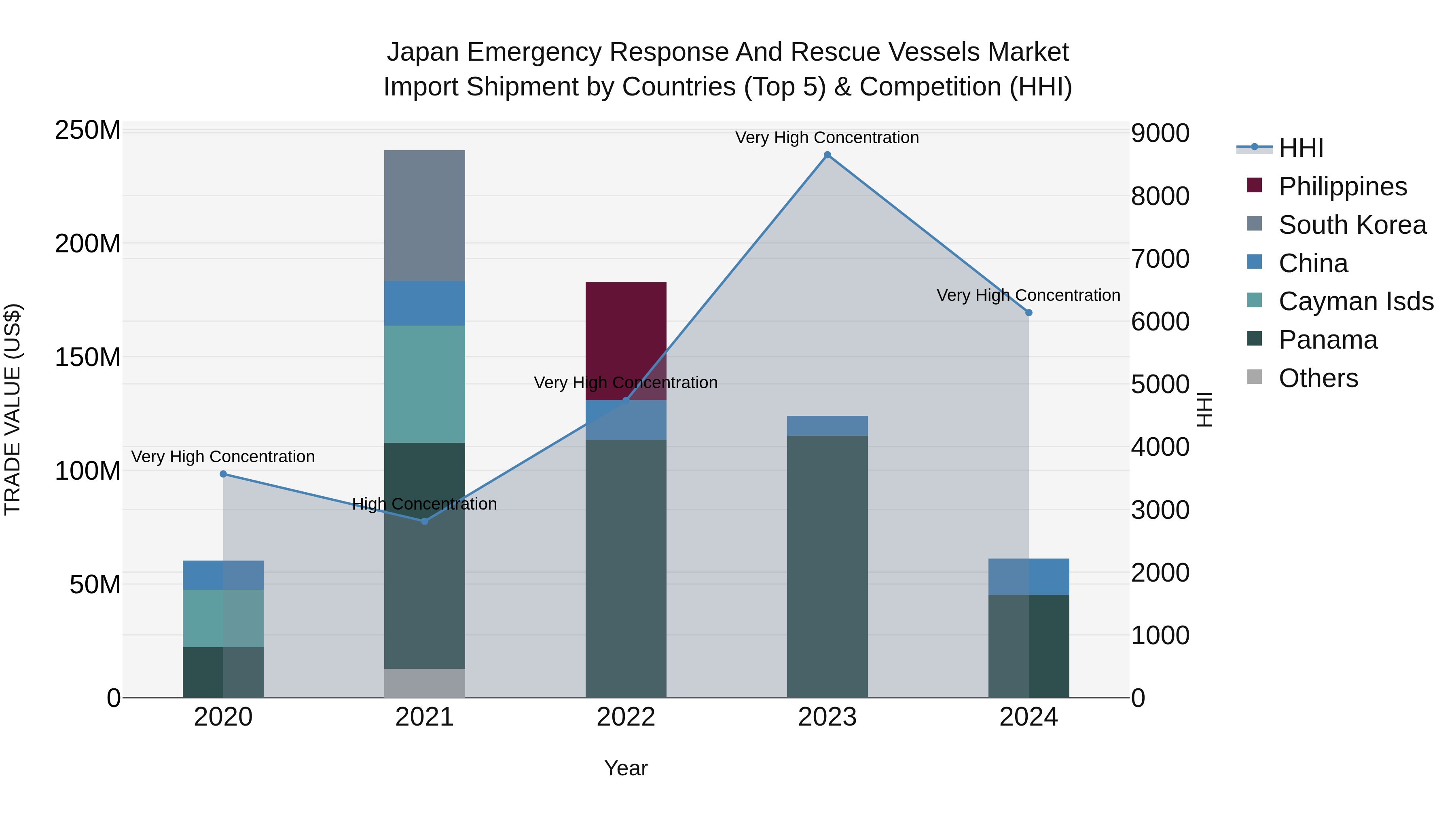 Japan Emergency Response And Rescue Vessels Market Import Shipment by Countries (Top 5) & Competition (HHI)
