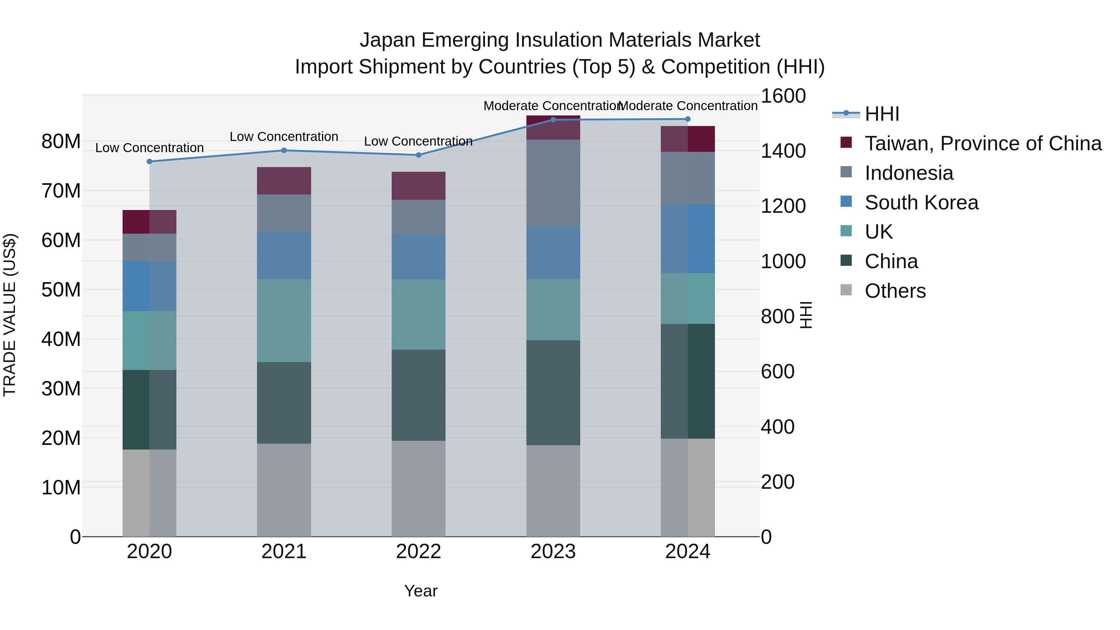 Japan Emerging Insulation Materials Market Import Shipment by Countries (Top 5) & Competition (HHI)