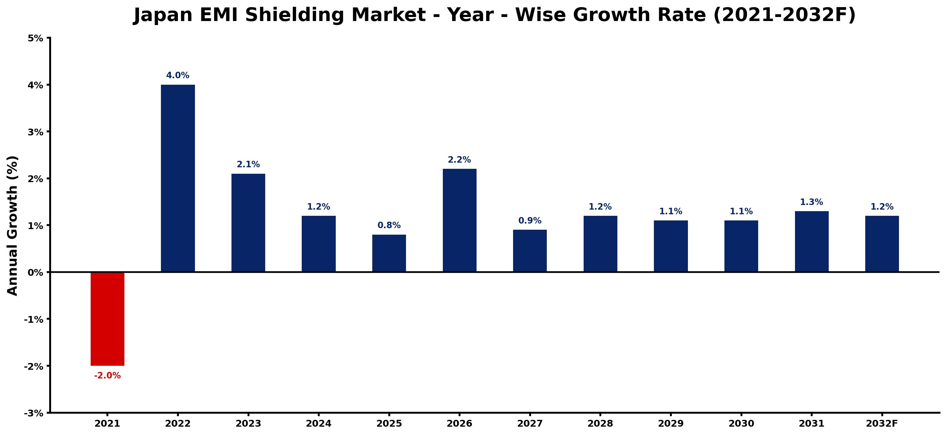 Japan EMI Shielding Market Year-wise Growth Rate and Key Drivers