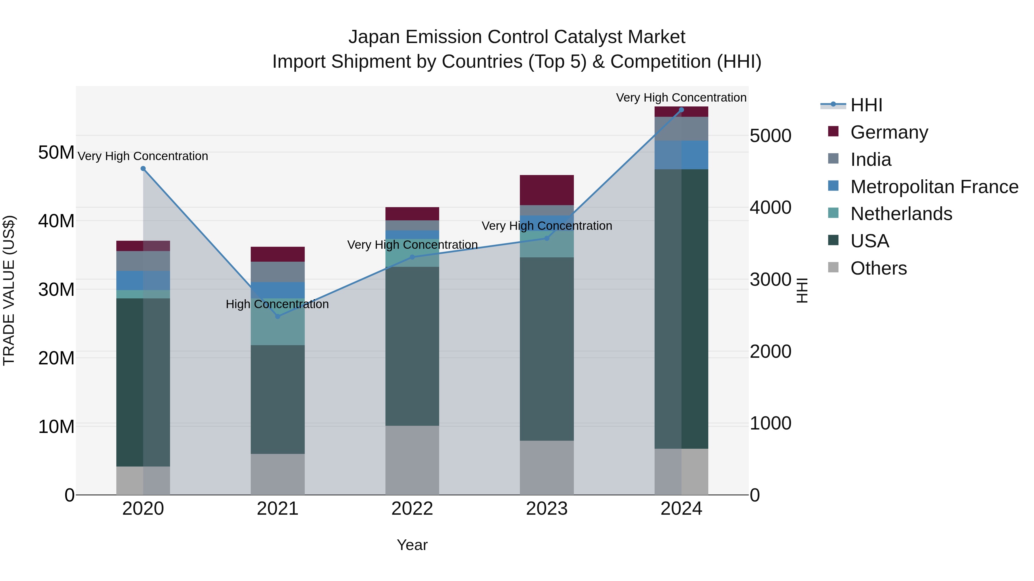 Japan Emission Control Catalyst Market Import Shipment by Countries (Top 5) & Competition (HHI)