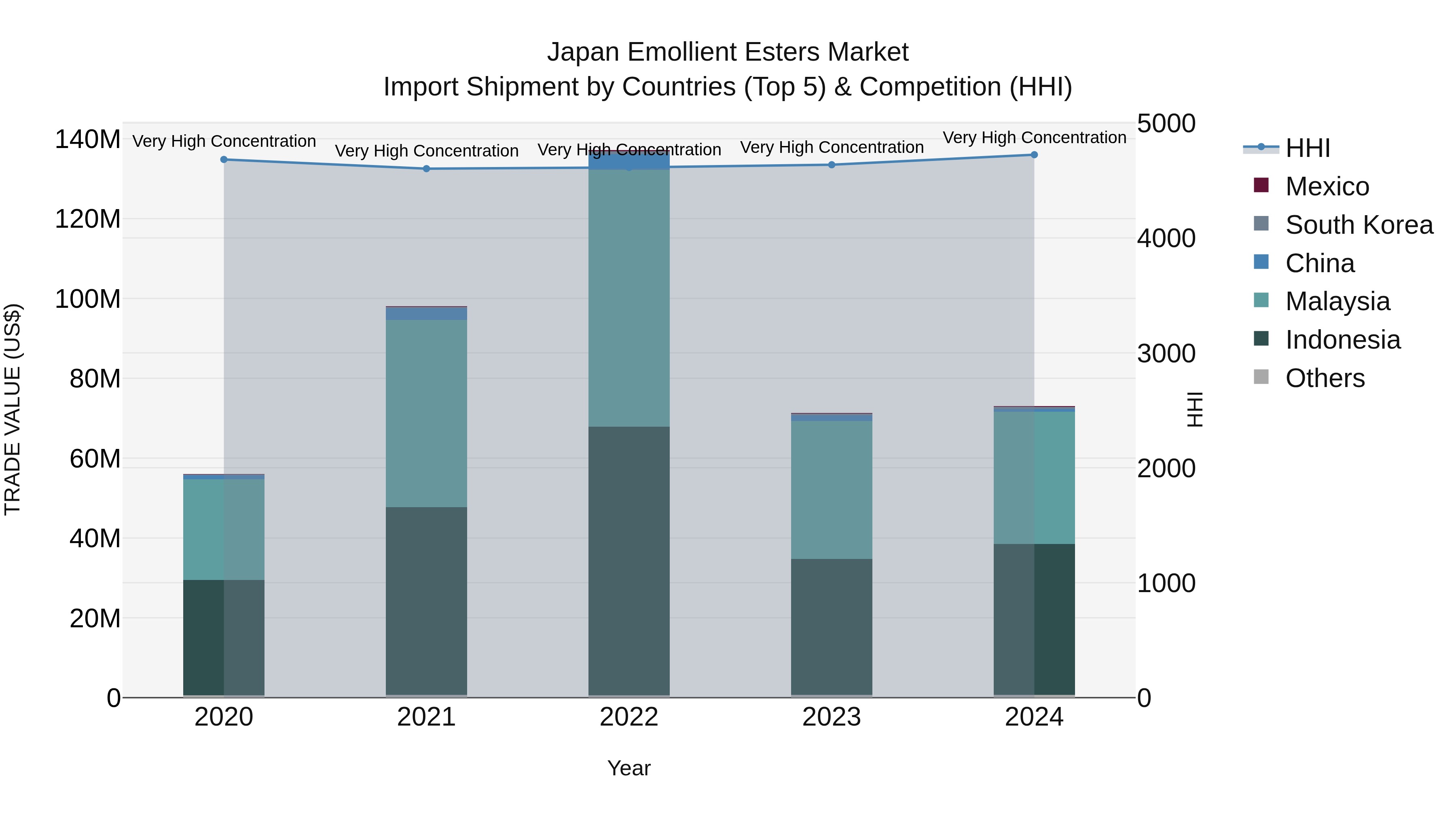 Japan Emollient Esters Market Import Shipment by Countries (Top 5) & Competition (HHI)