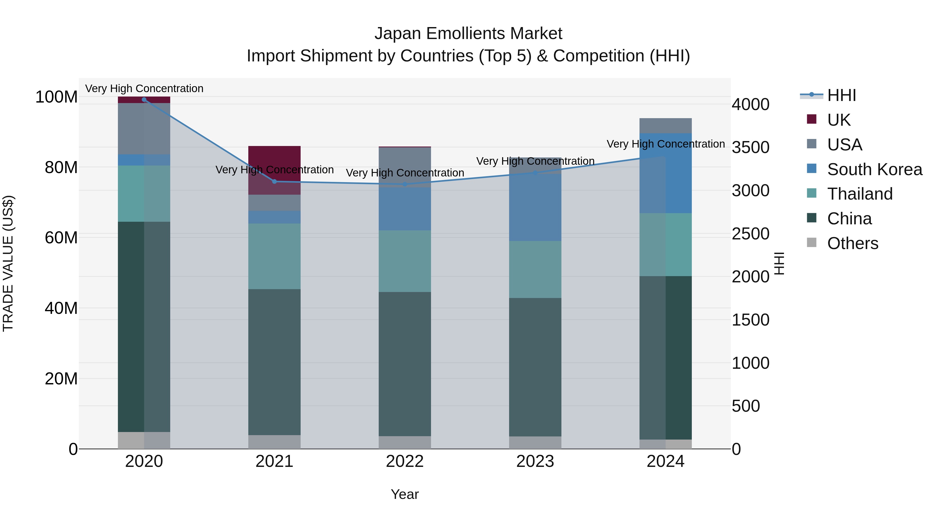 Japan Emollients Market Import Shipment by Countries (Top 5) & Competition (HHI)