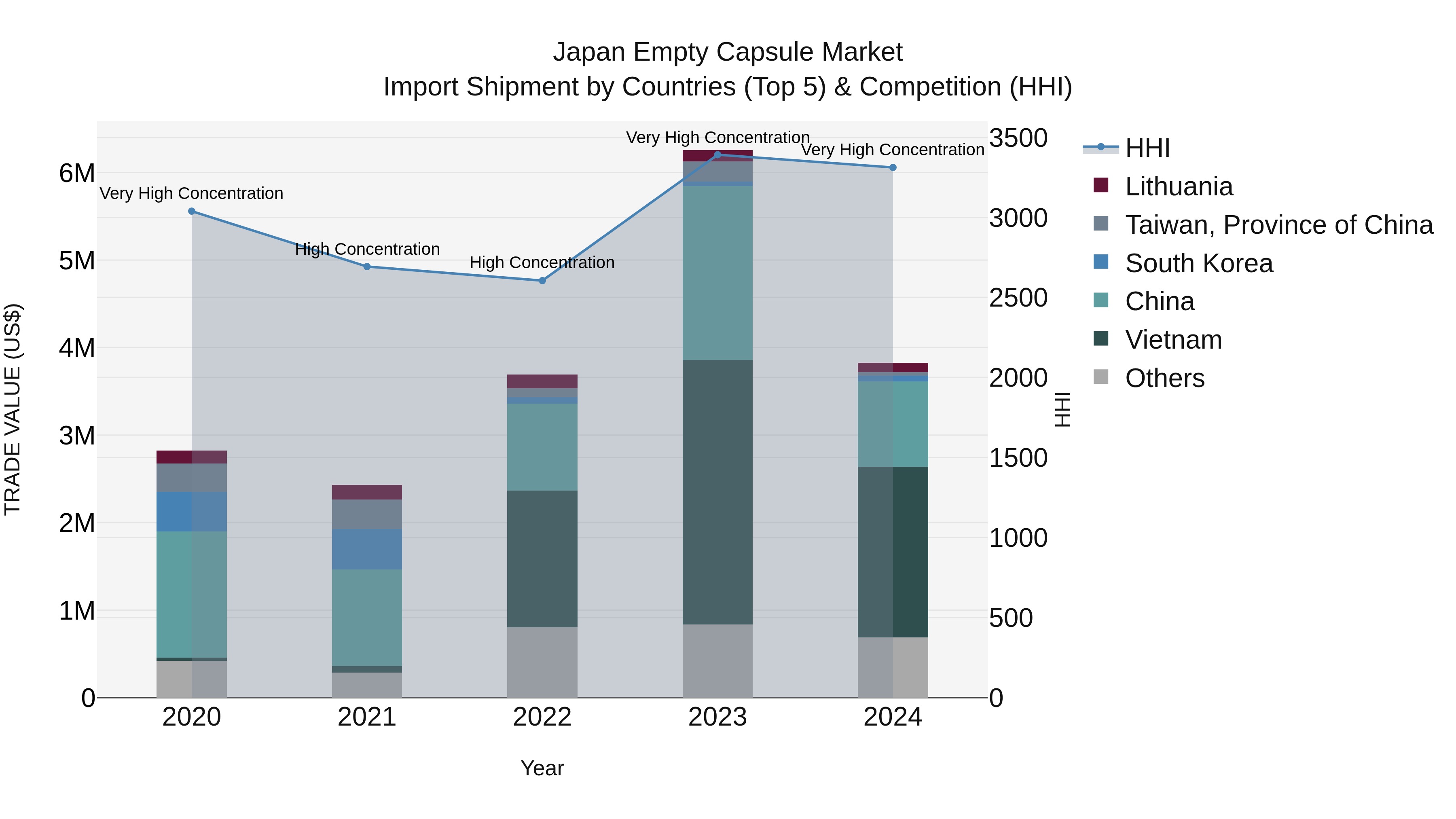 Japan Empty Capsule Market Import Shipment by Countries (Top 5) & Competition (HHI)