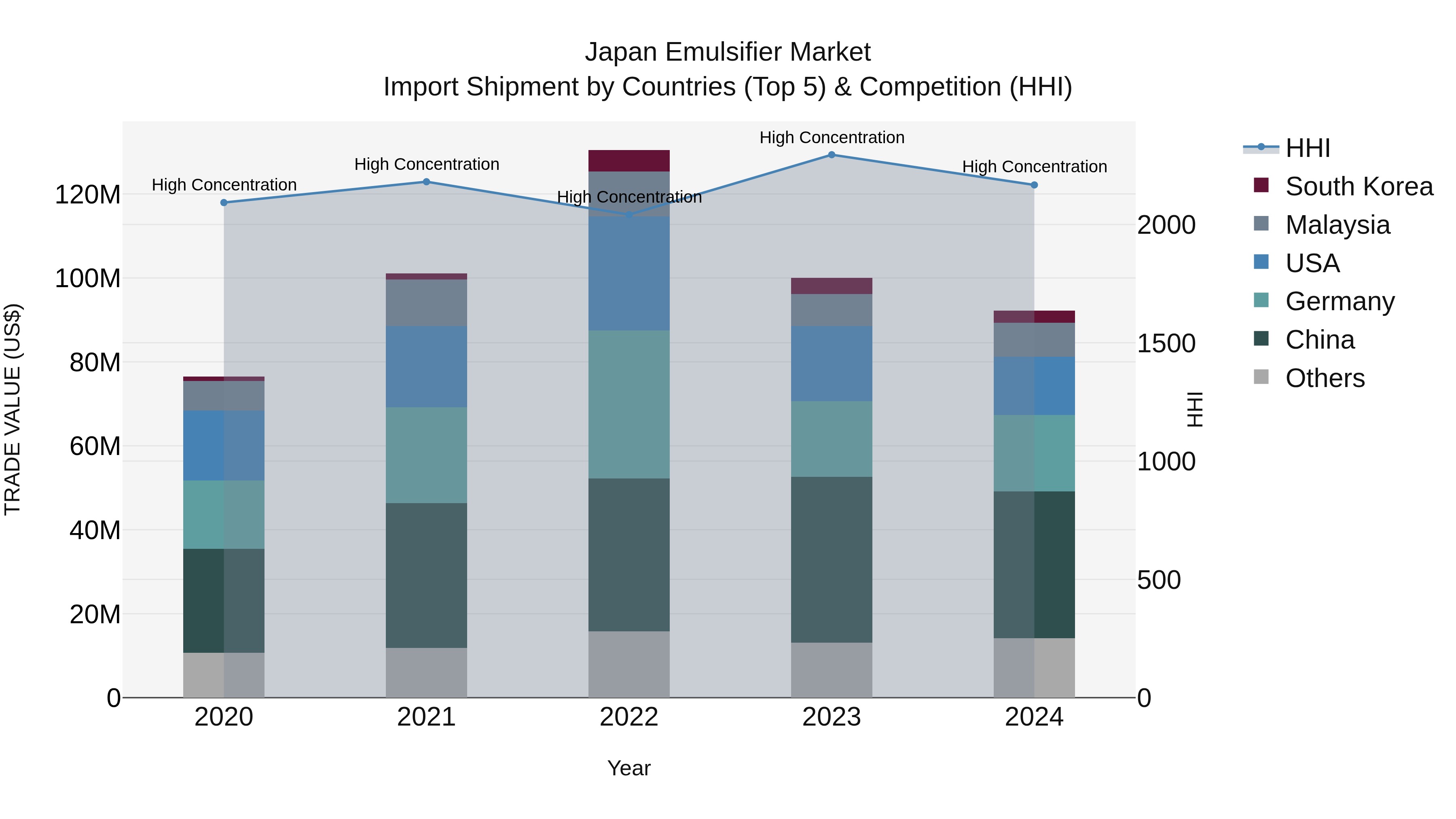 Japan Emulsifier Market Import Shipment by Countries (Top 5) & Competition (HHI)