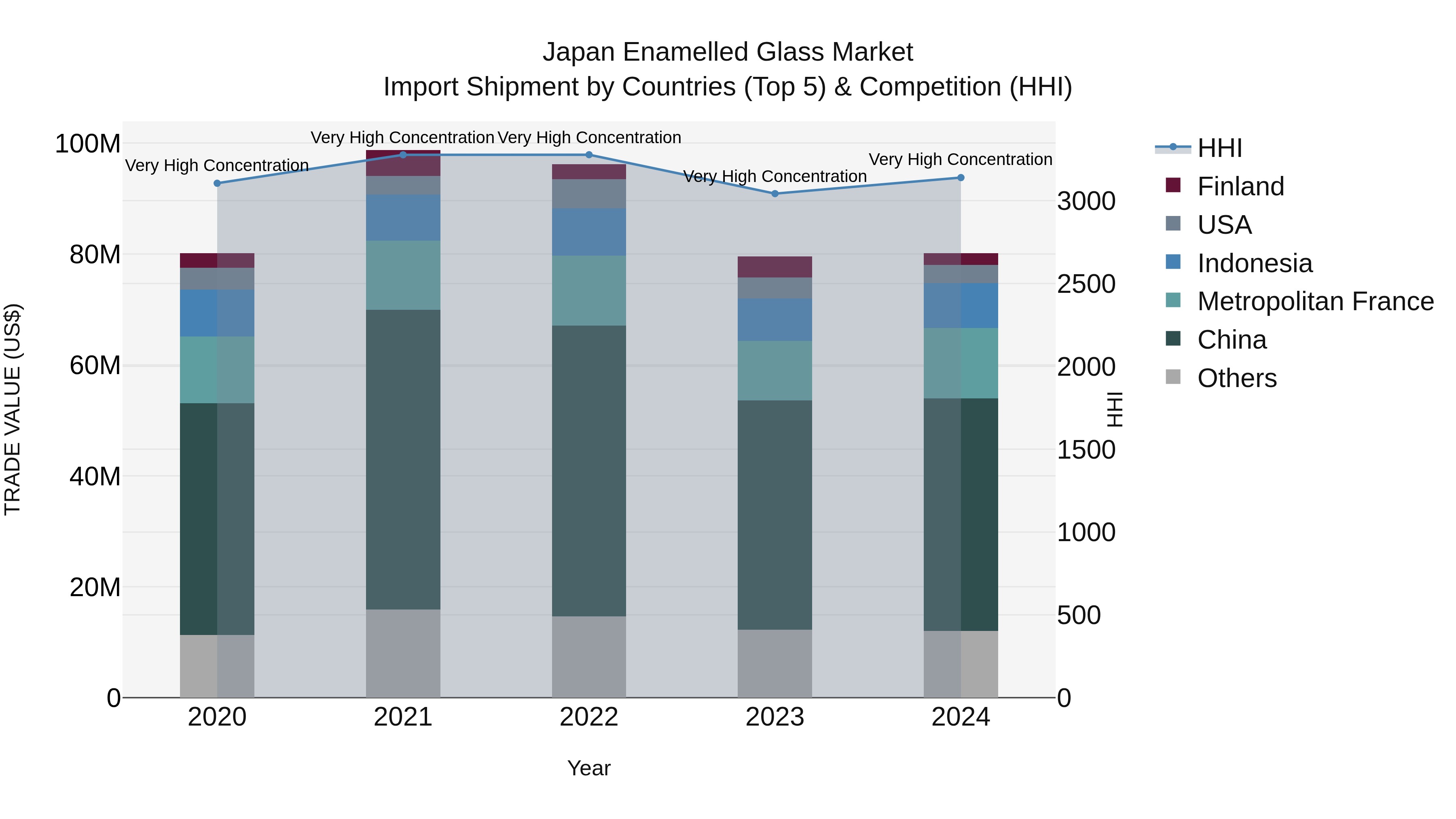 Japan Enamelled Glass Market Import Shipment by Countries (Top 5) & Competition (HHI)