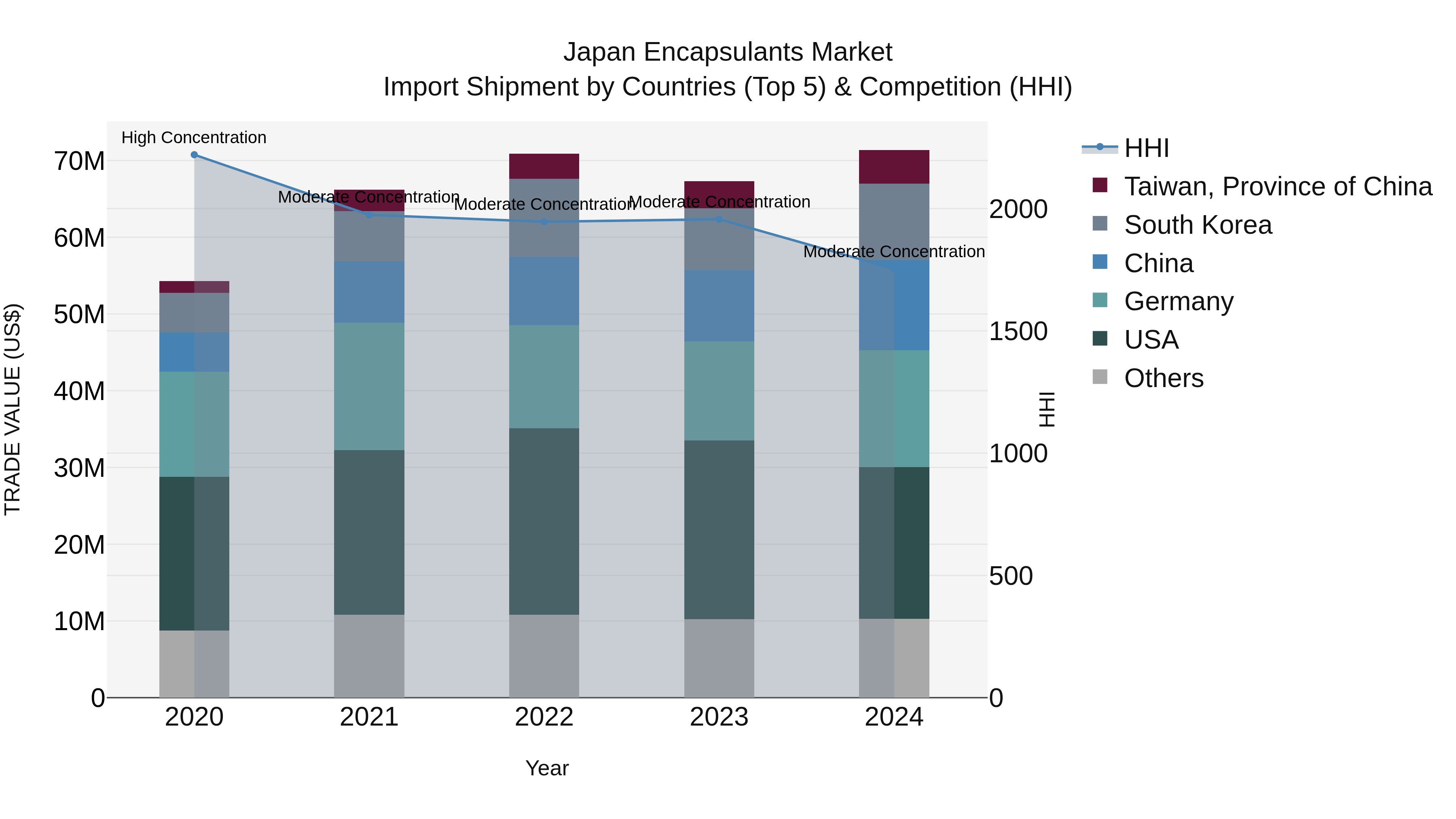 Japan Encapsulants Market Import Shipment by Countries (Top 5) & Competition (HHI)