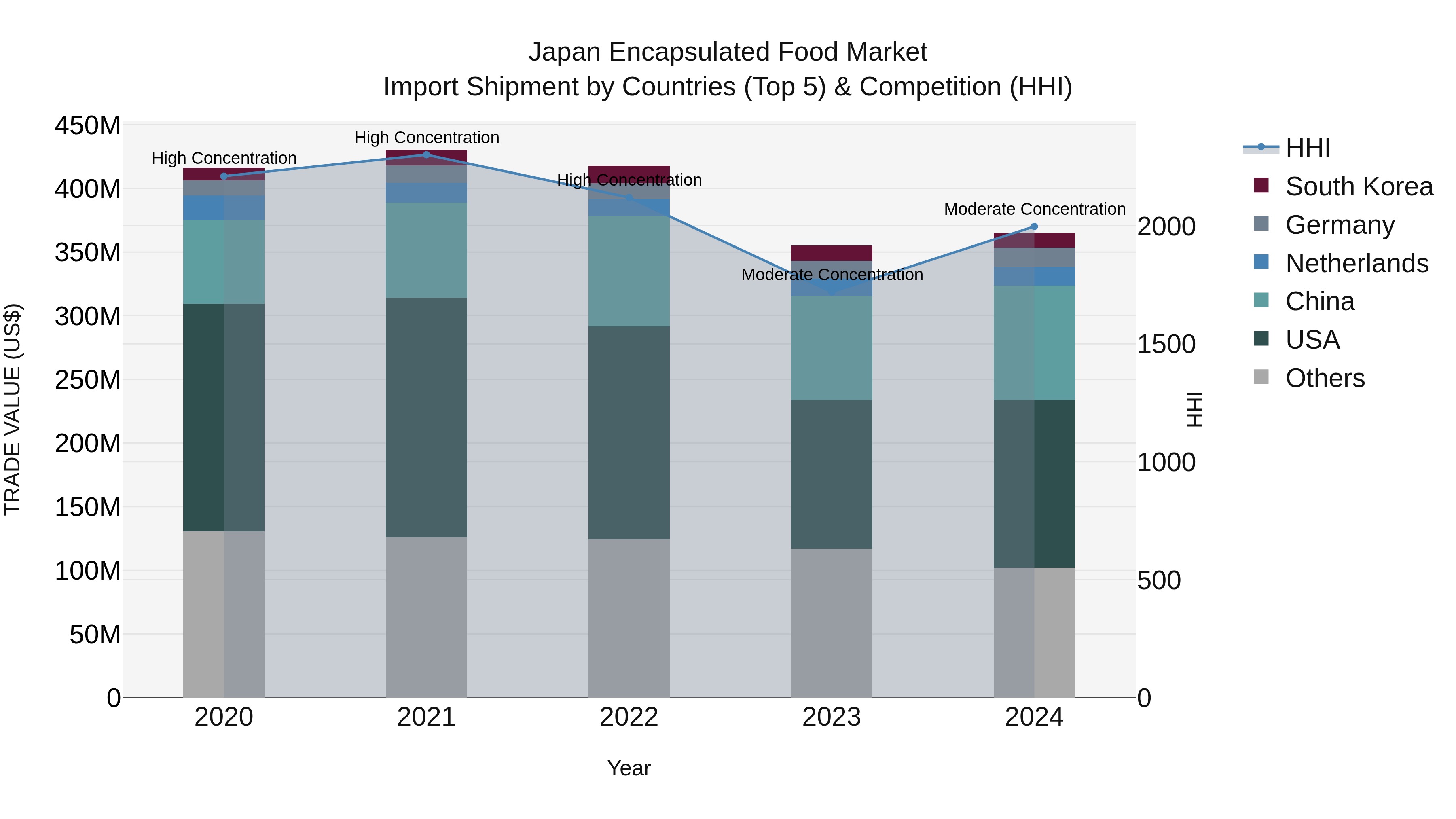 Japan Encapsulated Food Market Import Shipment by Countries (Top 5) & Competition (HHI)