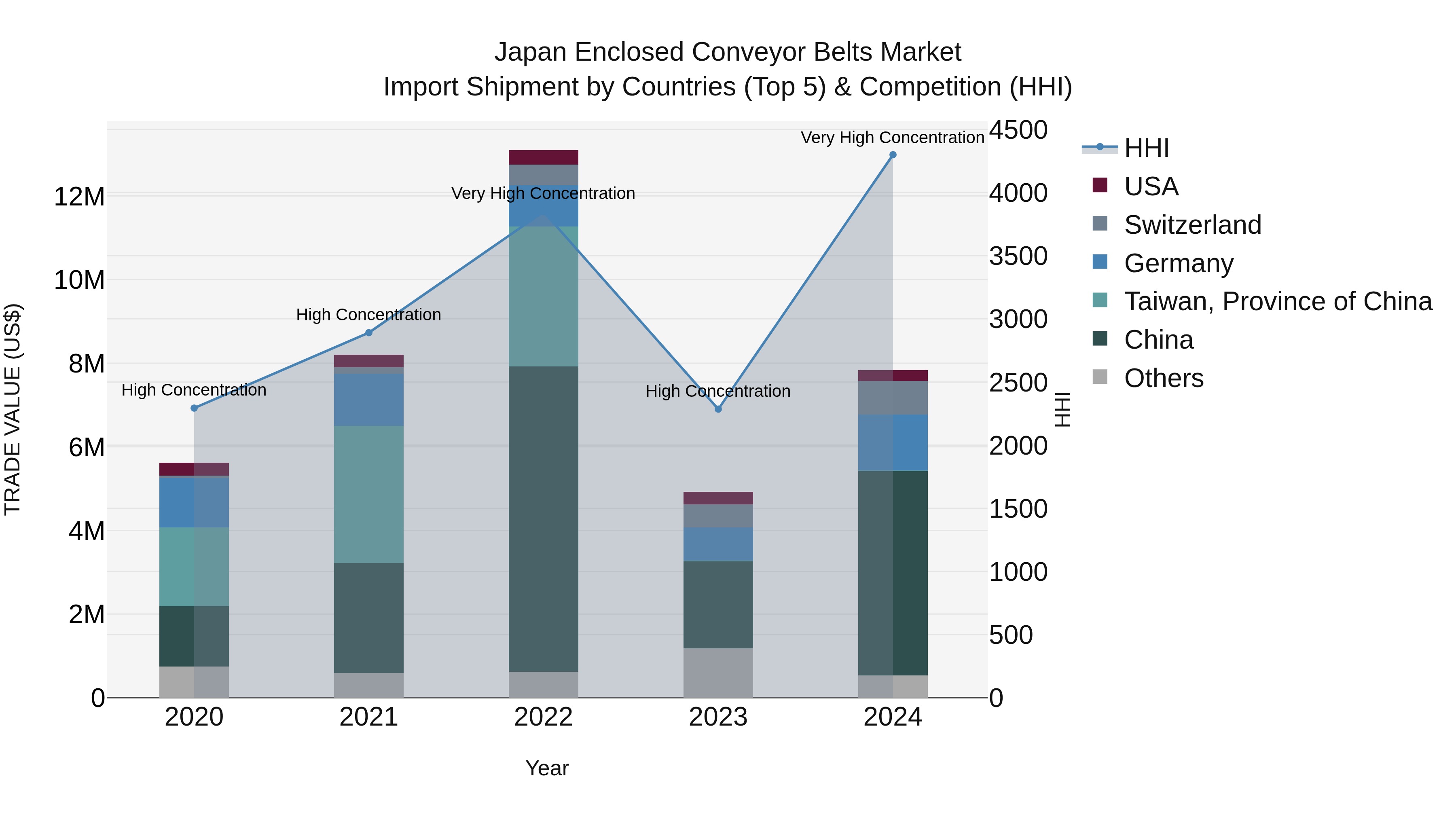Japan Enclosed Conveyor Belts Market Import Shipment by Countries (Top 5) & Competition (HHI)