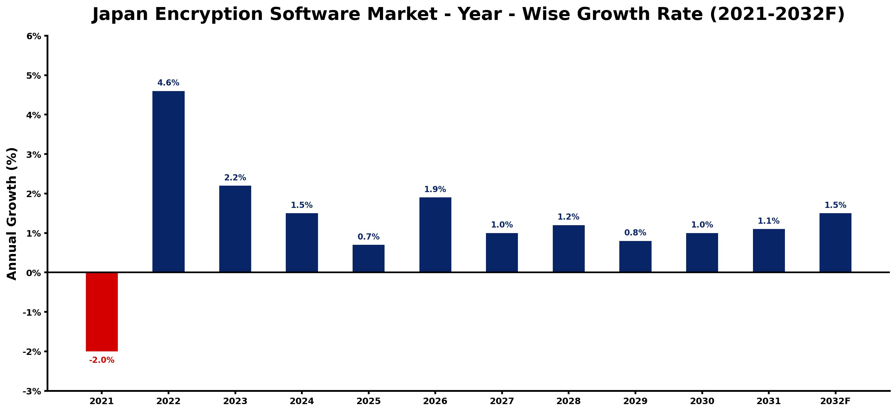 Japan Encryption Software Market Year-wise Growth Rate and Key Drivers