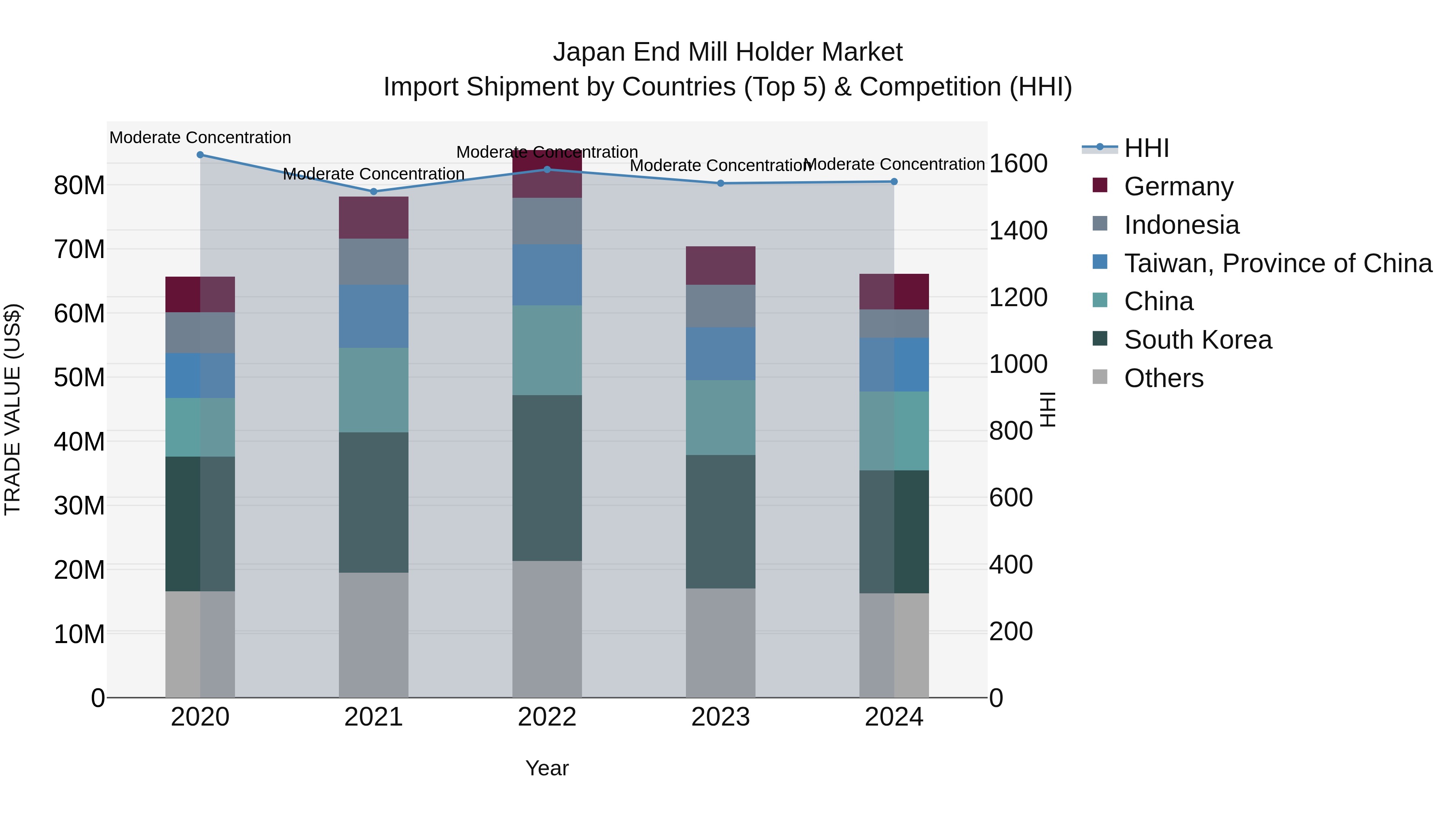 Japan End Mill Holder Market Import Shipment by Countries (Top 5) & Competition (HHI)