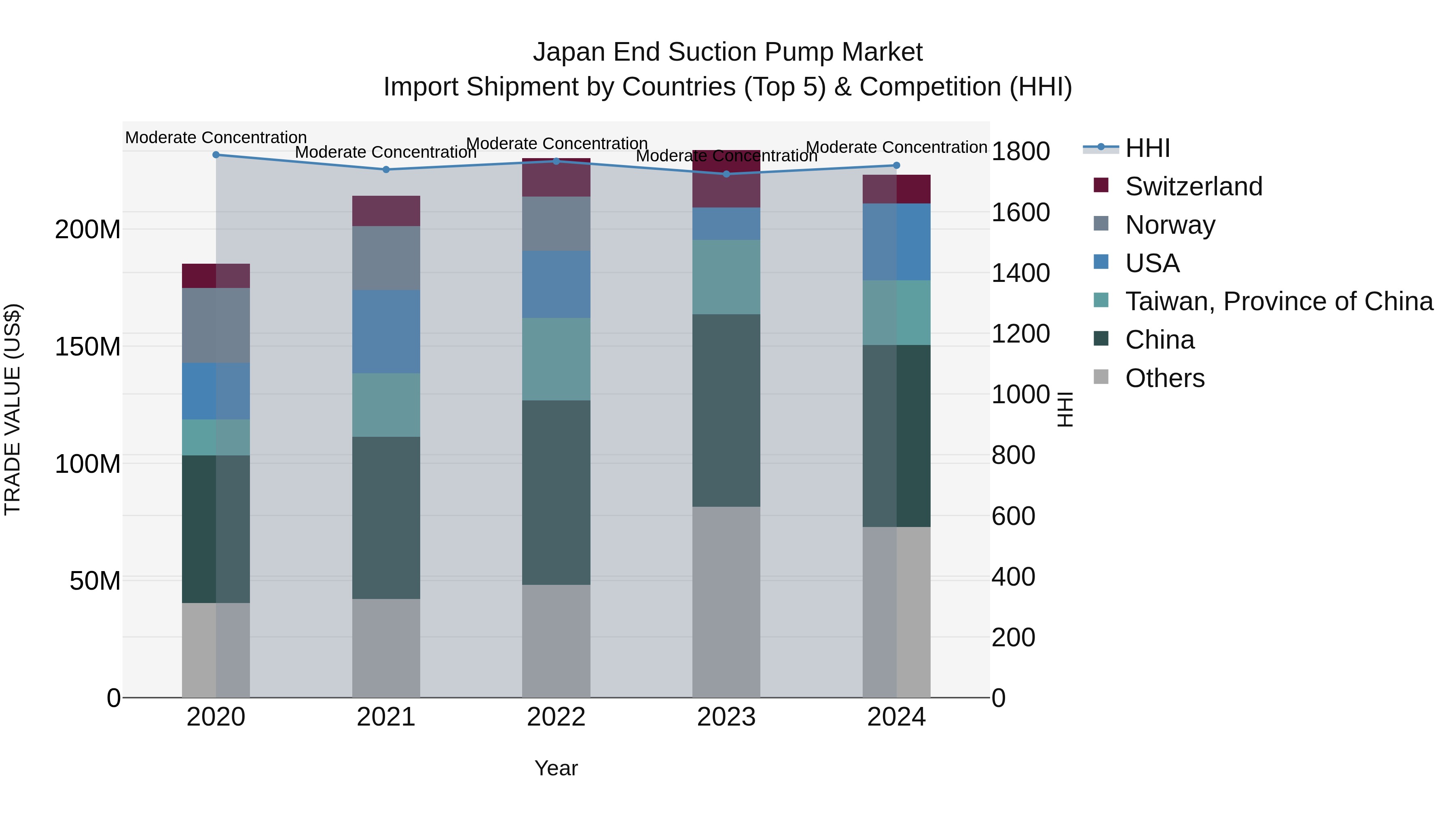 Japan End Suction Pump Market Import Shipment by Countries (Top 5) & Competition (HHI)