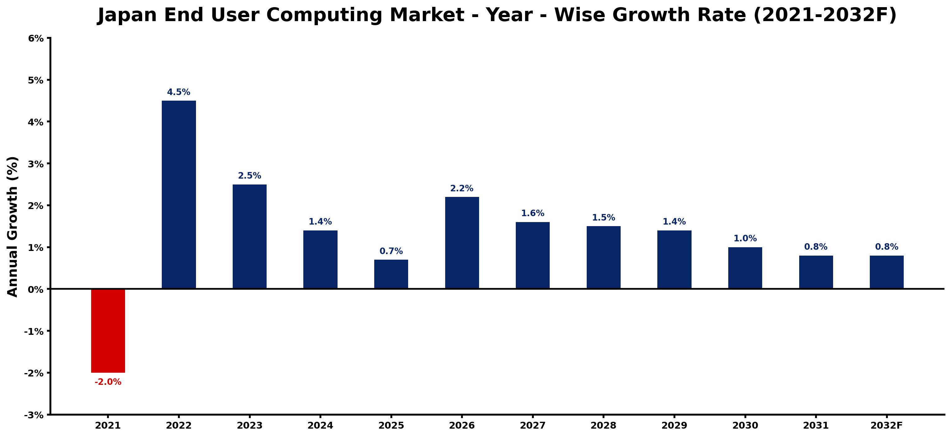 Japan End User Computing Market Year-wise Growth Rate and Key Drivers