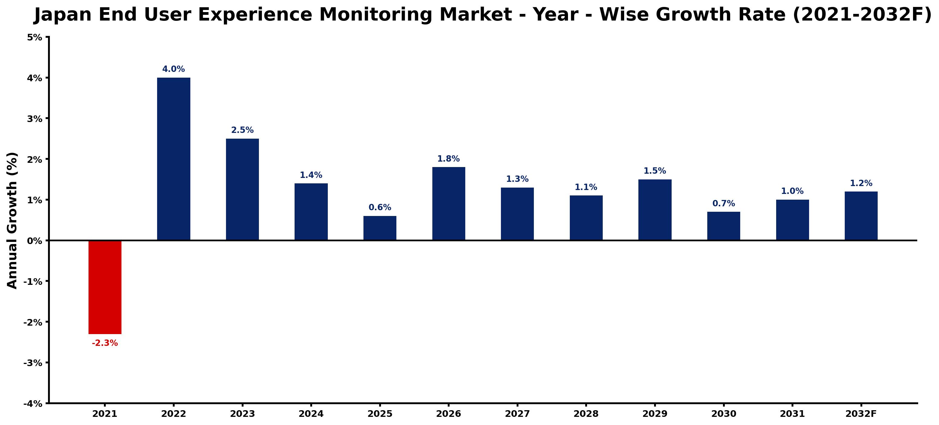 Japan End User Experience Monitoring Market Year-wise Growth Rate and Key Drivers