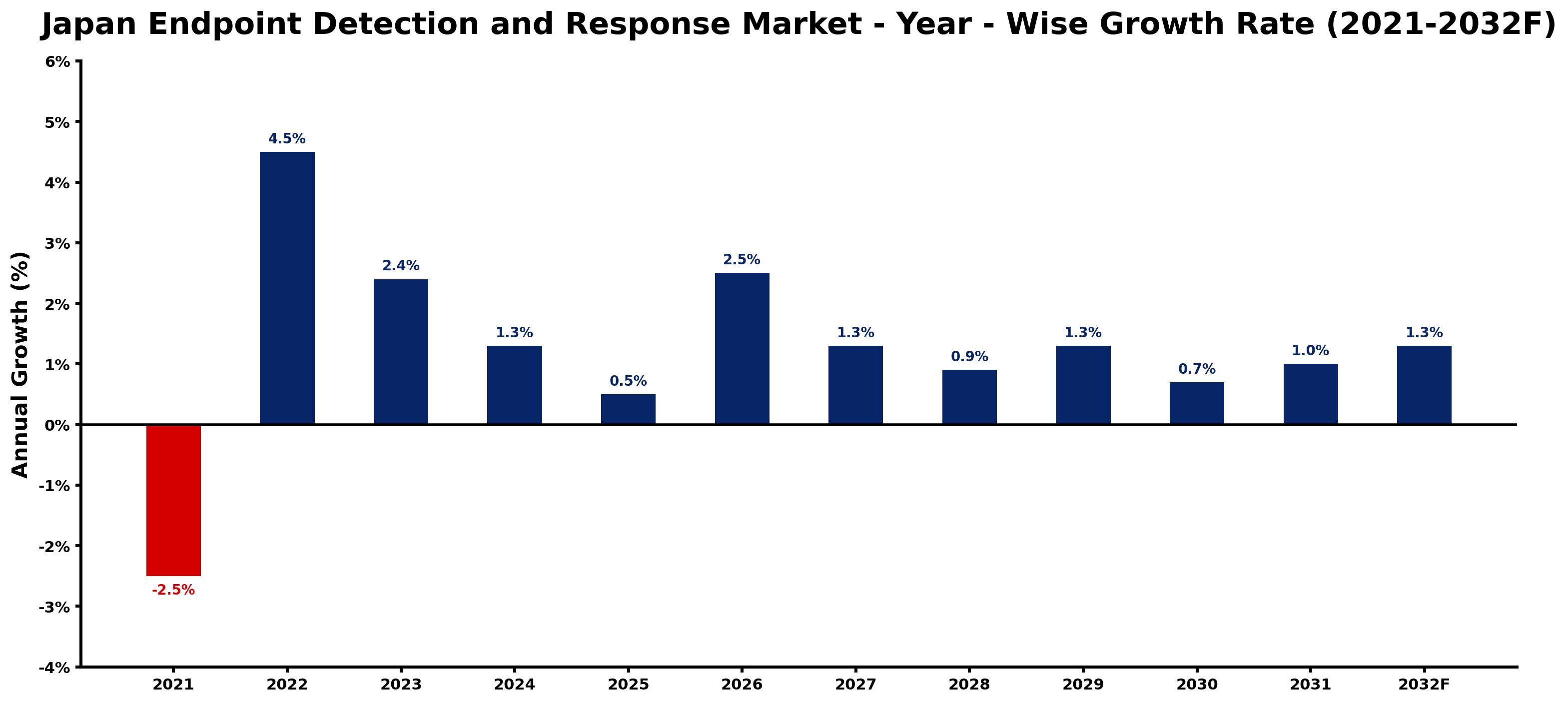Japan Endpoint Detection and Response Market Year-wise Growth Rate and Key Drivers