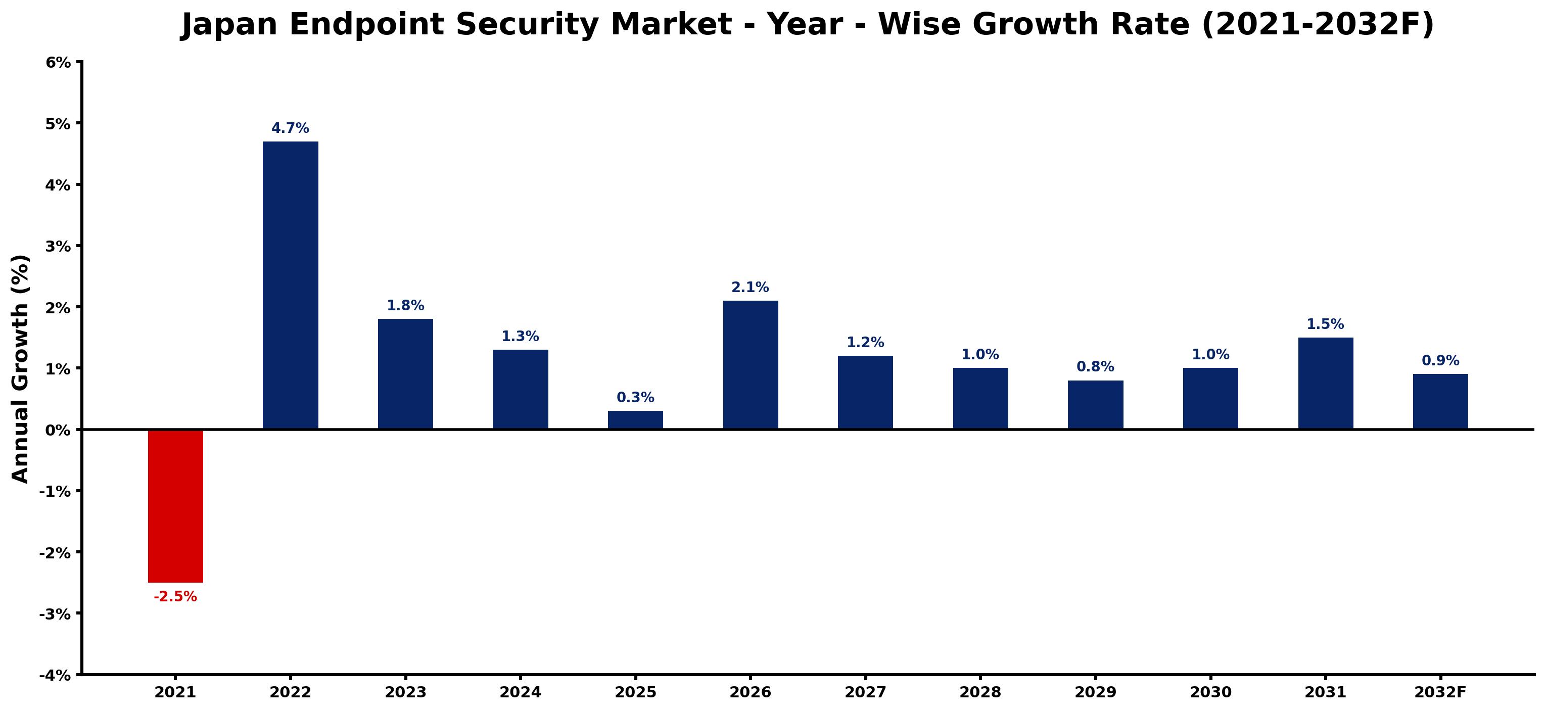 Japan Endpoint Security Market Year-wise Growth Rate and Key Drivers
