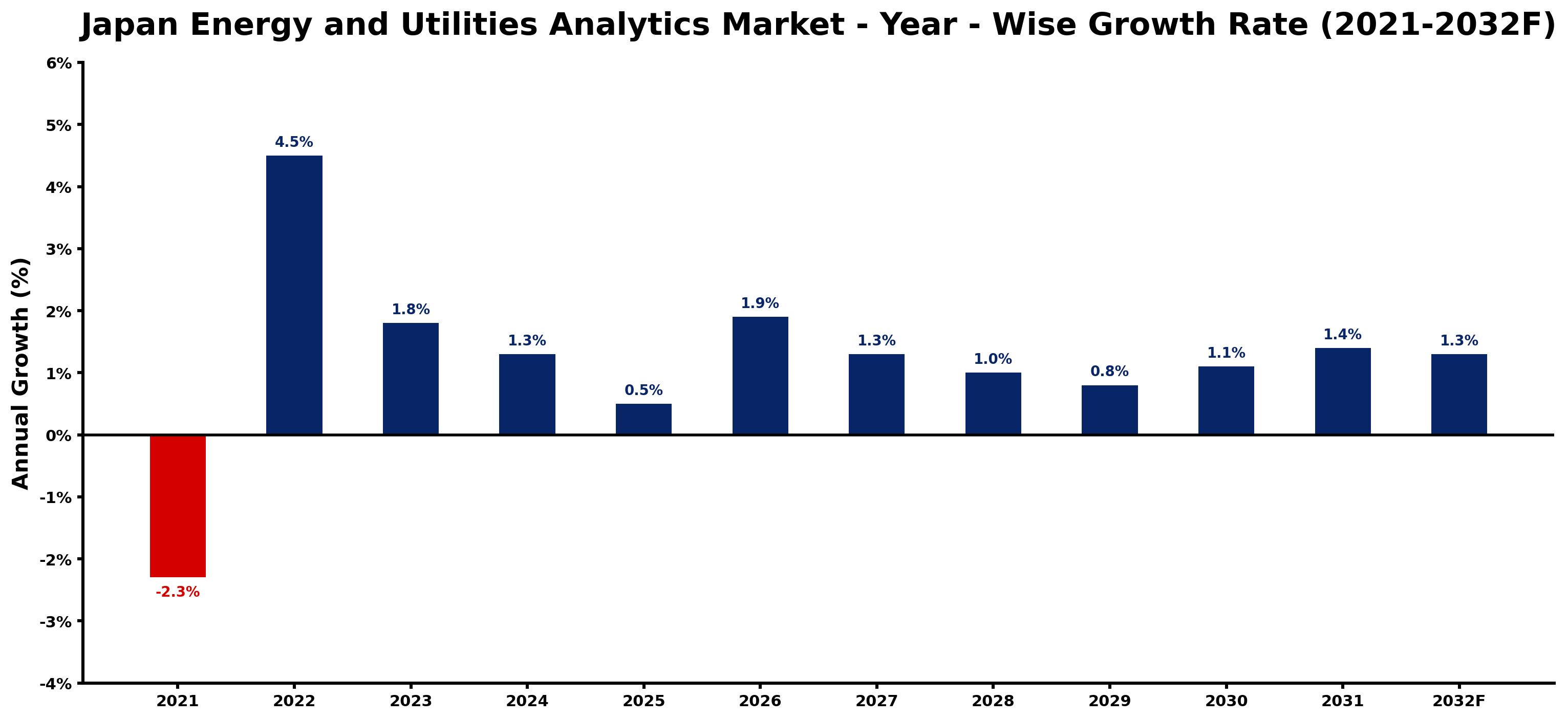 Japan Energy and Utilities Analytics Market Year-wise Growth Rate and Key Drivers
