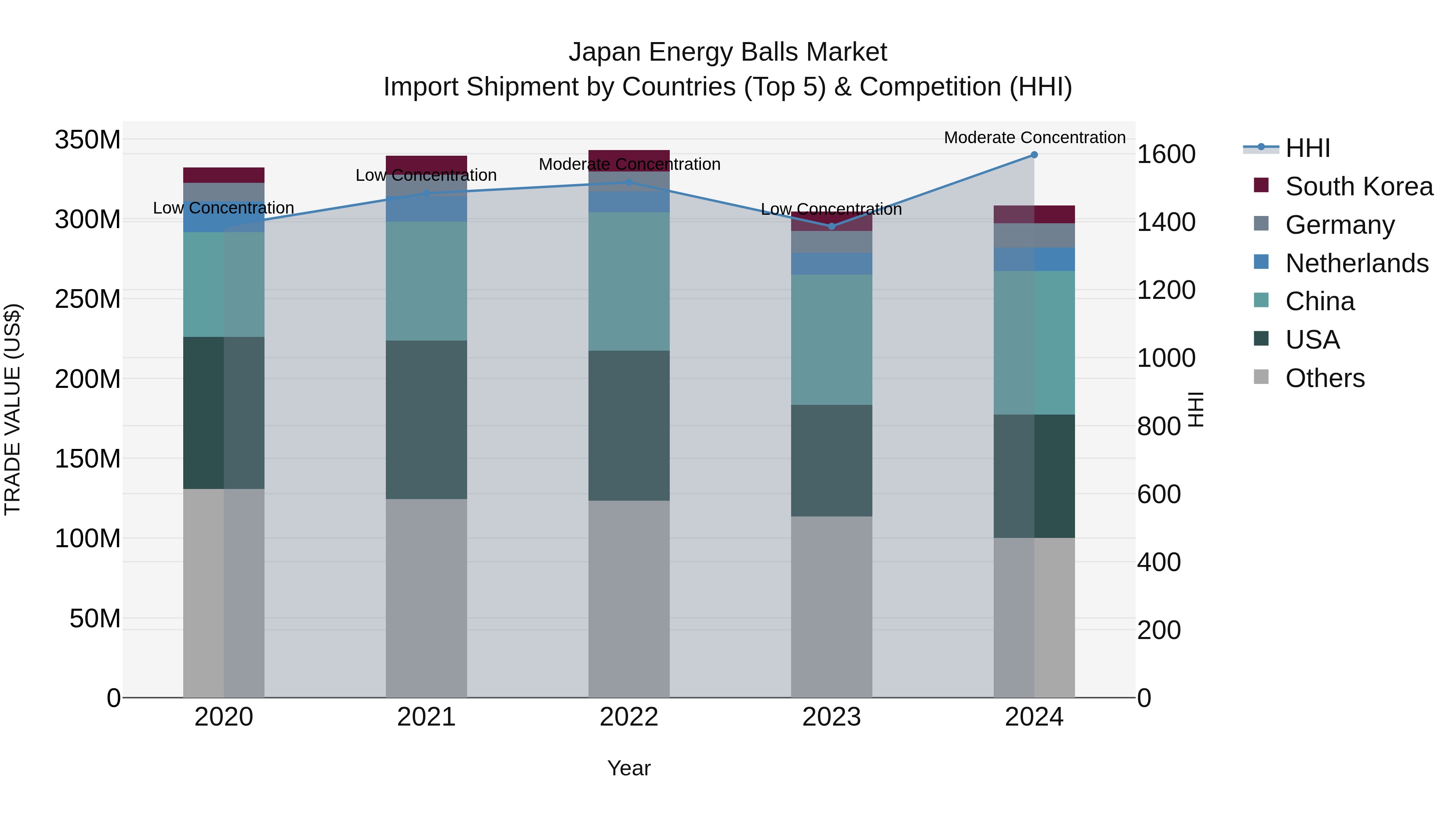 Japan Energy Balls Market Import Shipment by Countries (Top 5) & Competition (HHI)