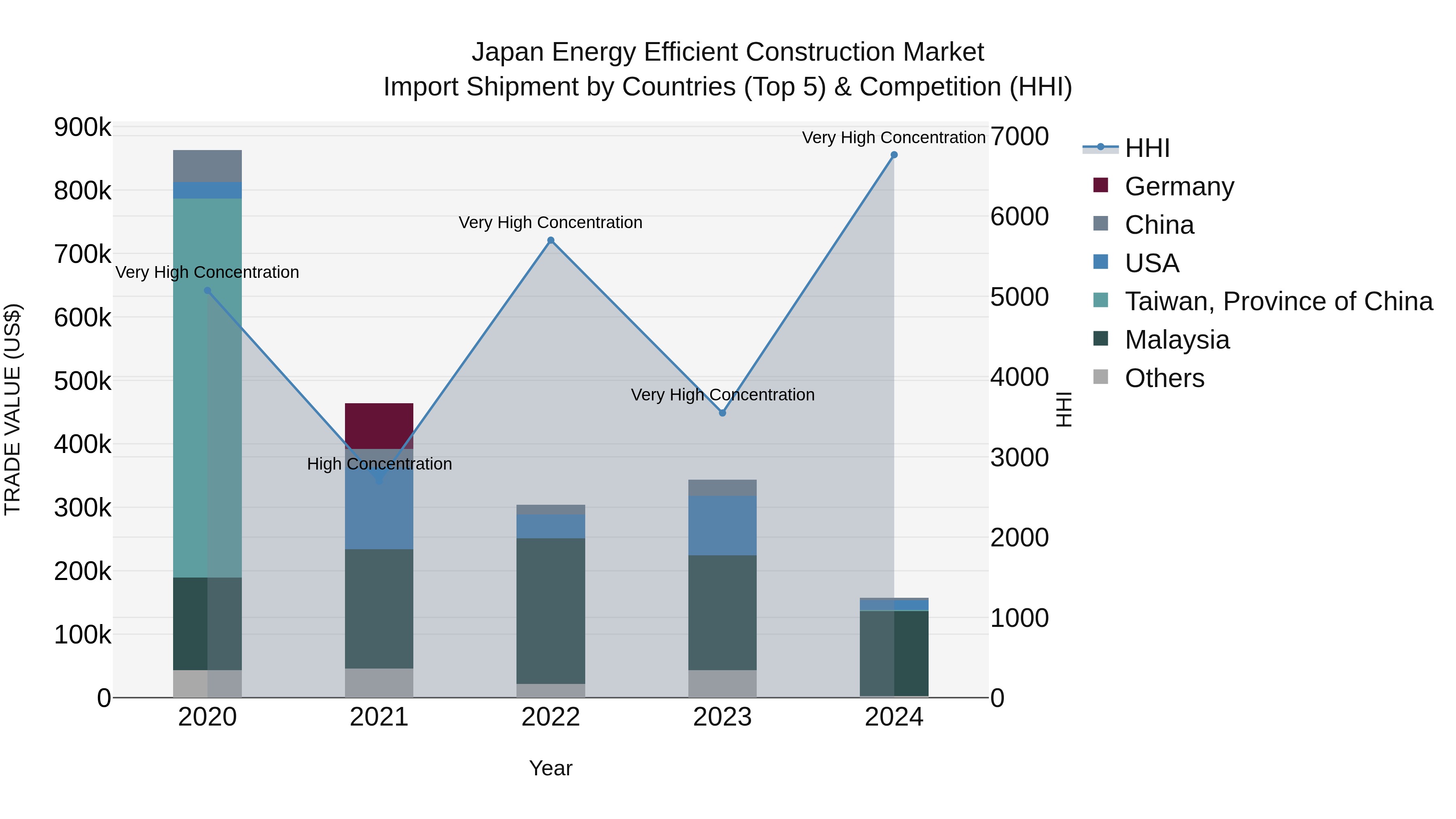 Japan Energy Efficient Construction Market Import Shipment by Countries (Top 5) & Competition (HHI)