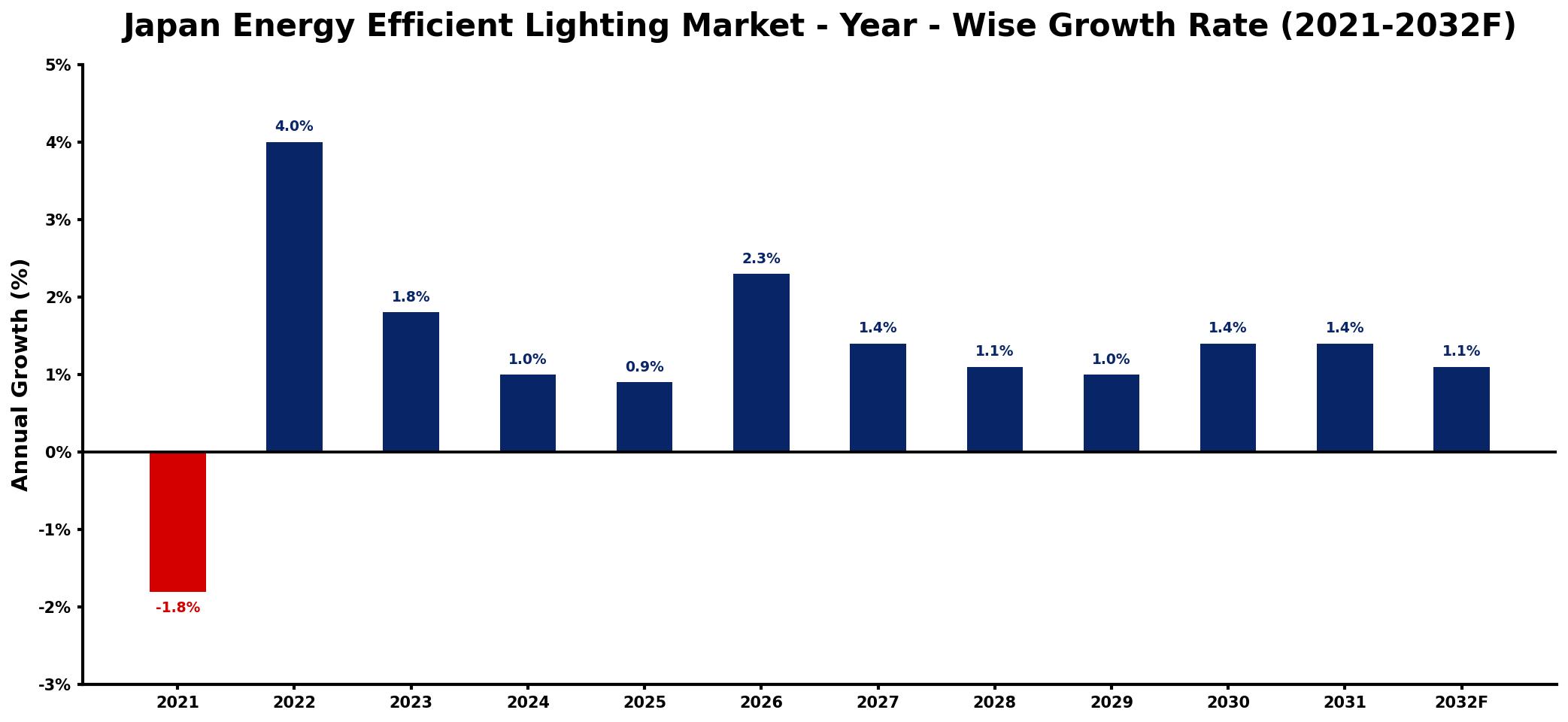Japan Energy Efficient Lighting Market Year-wise Growth Rate and Key Drivers