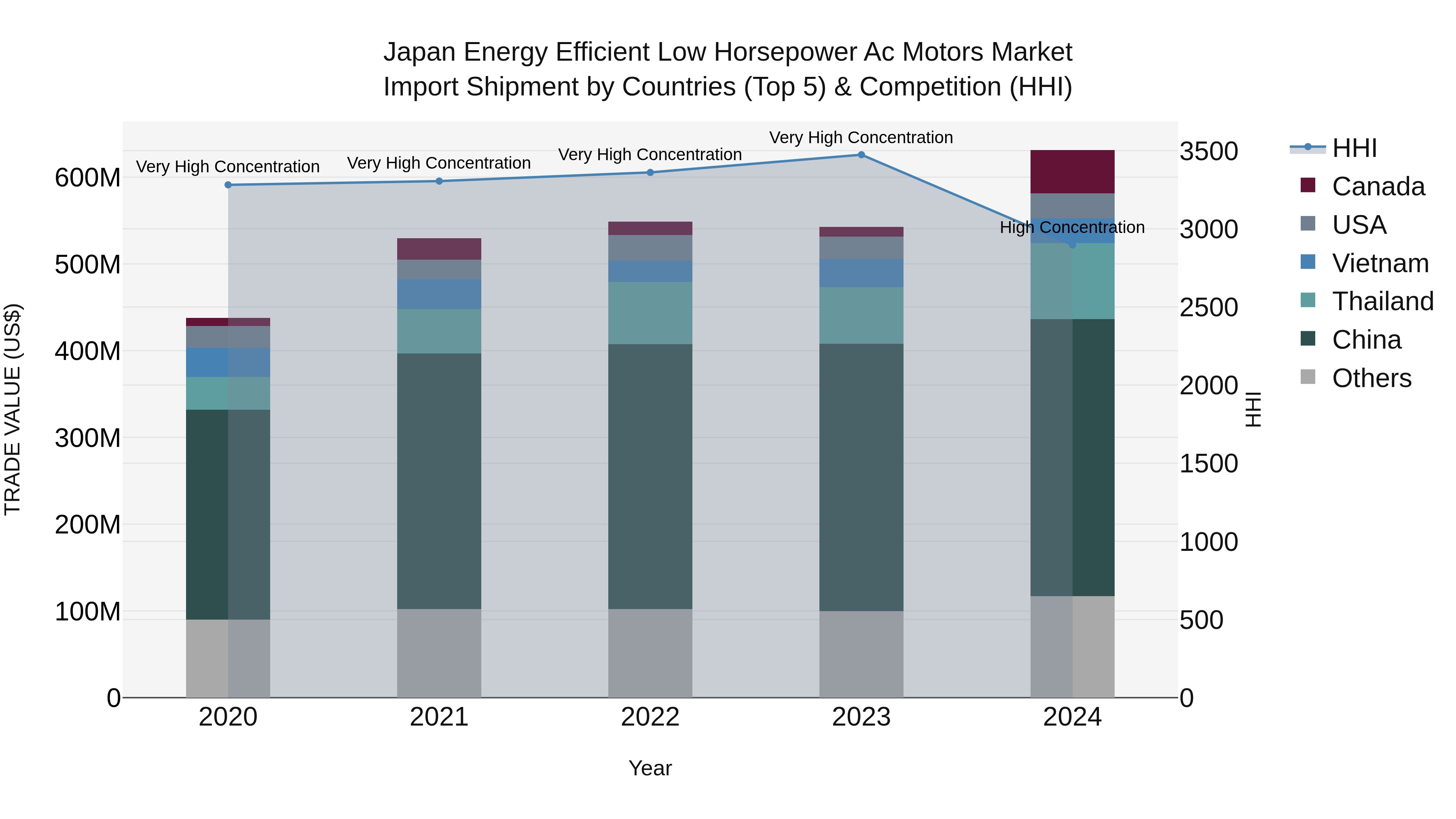 Japan Energy Efficient Low Horsepower Ac Motors Market Import Shipment by Countries (Top 5) & Competition (HHI)
