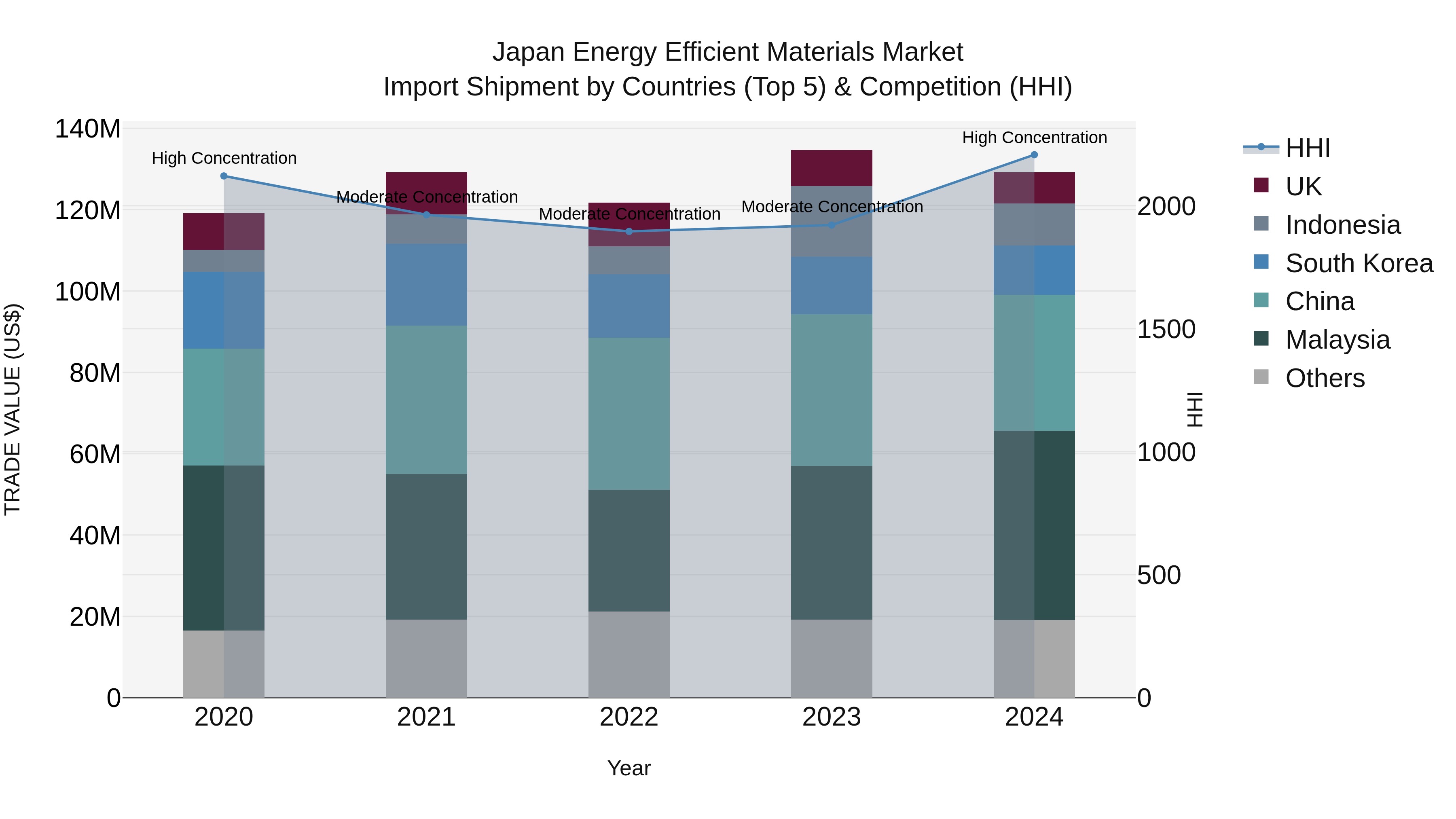 Japan Energy Efficient Materials Market Import Shipment by Countries (Top 5) & Competition (HHI)