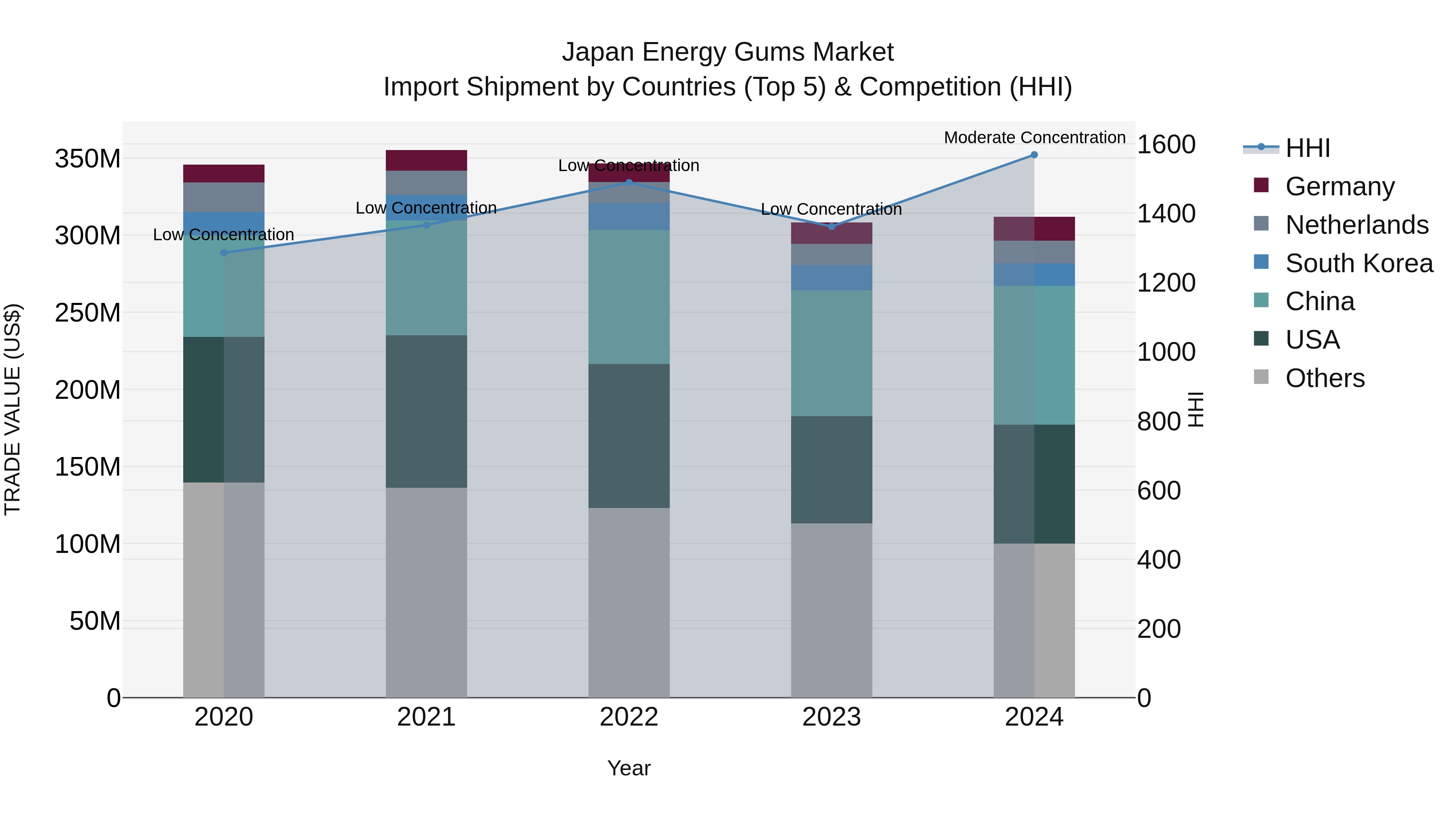 Japan Energy Gums Market Import Shipment by Countries (Top 5) & Competition (HHI)