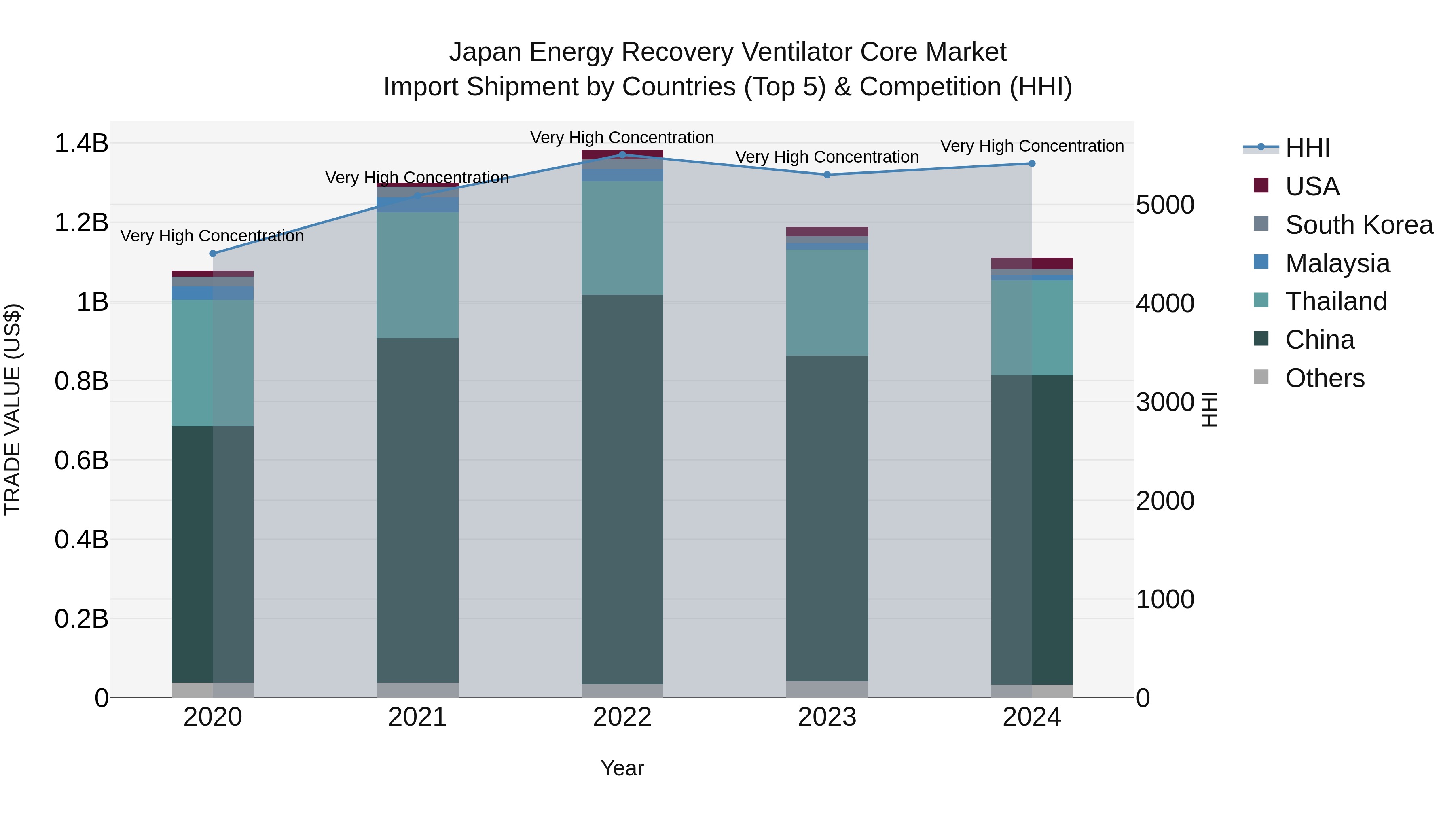 Japan Energy Recovery Ventilator Core Market Import Shipment by Countries (Top 5) & Competition (HHI)