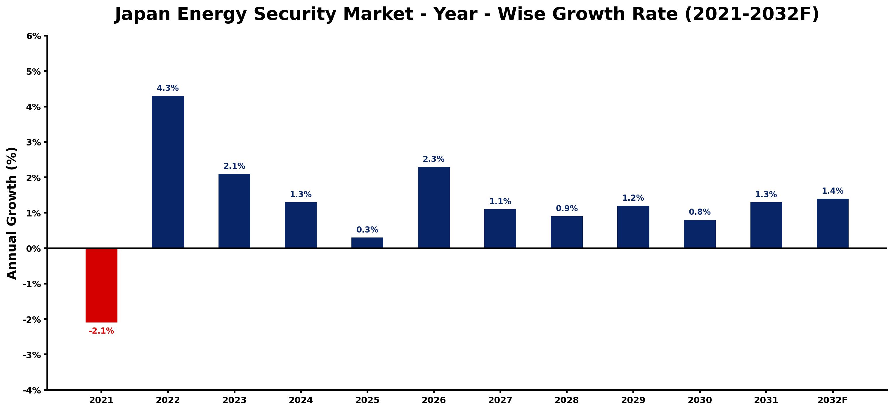 Japan Energy Security Market Year-wise Growth Rate and Key Drivers