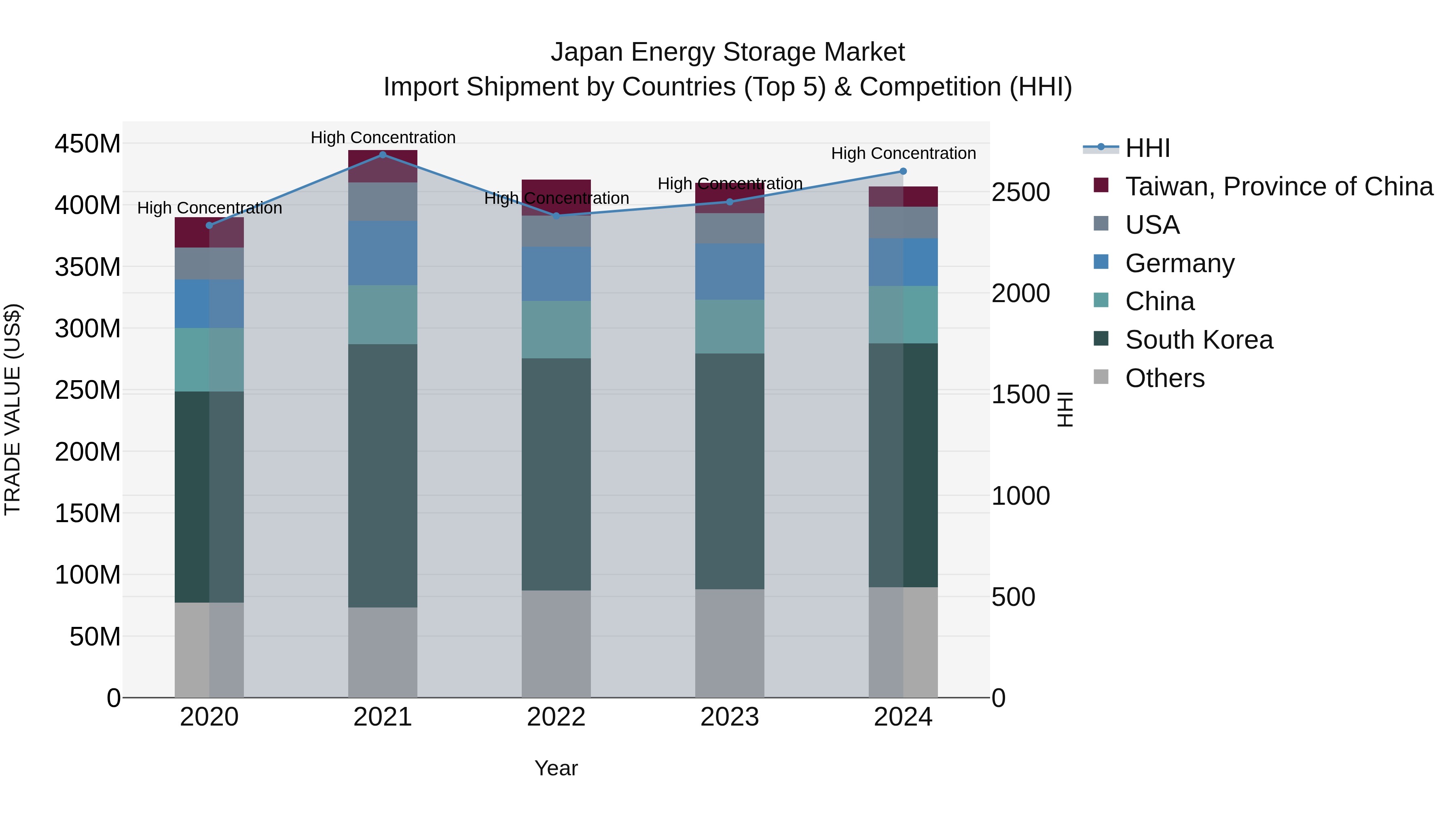 Japan Energy Storage Market Import Shipment by Countries (Top 5) & Competition (HHI)