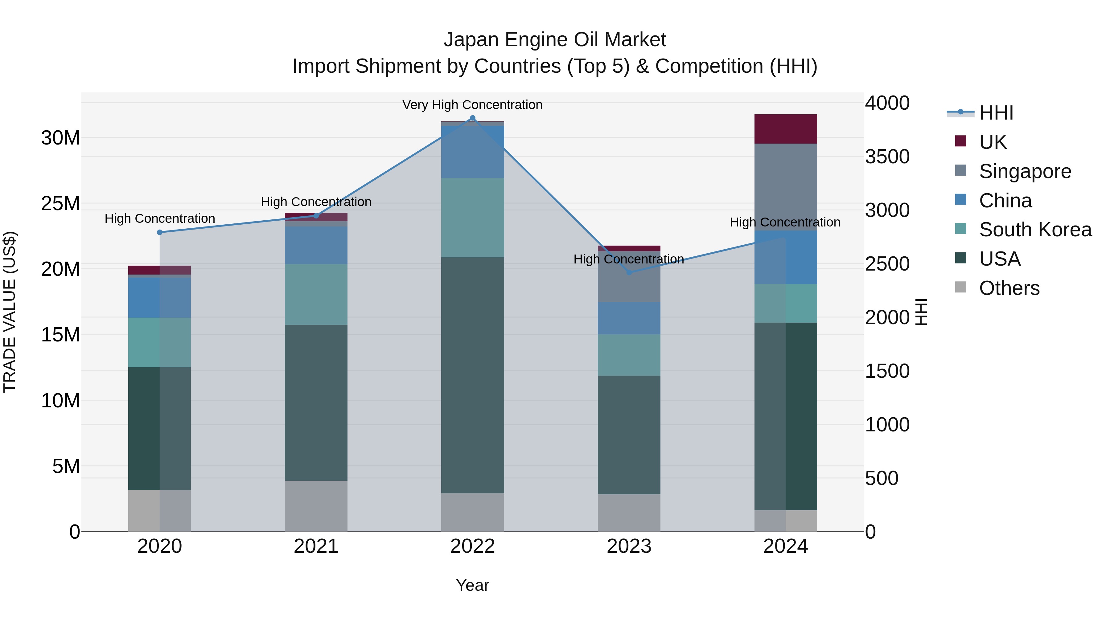 Japan Engine Oil Market Import Shipment by Countries (Top 5) & Competition (HHI)