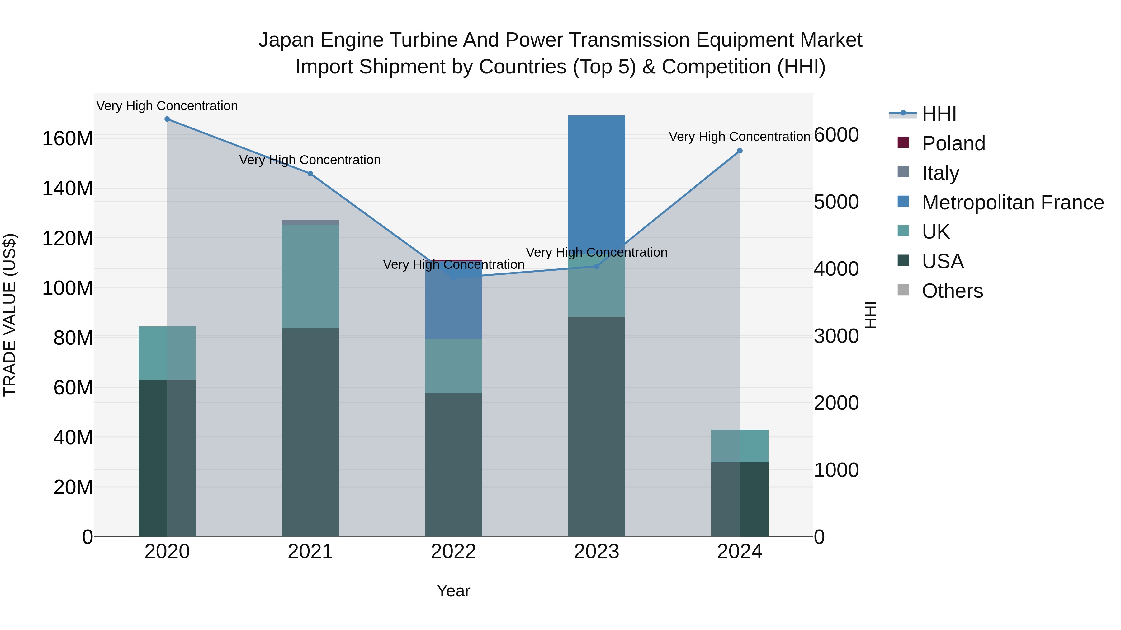 Japan Engine Turbine And Power Transmission Equipment Market Import Shipment by Countries (Top 5) & Competition (HHI)