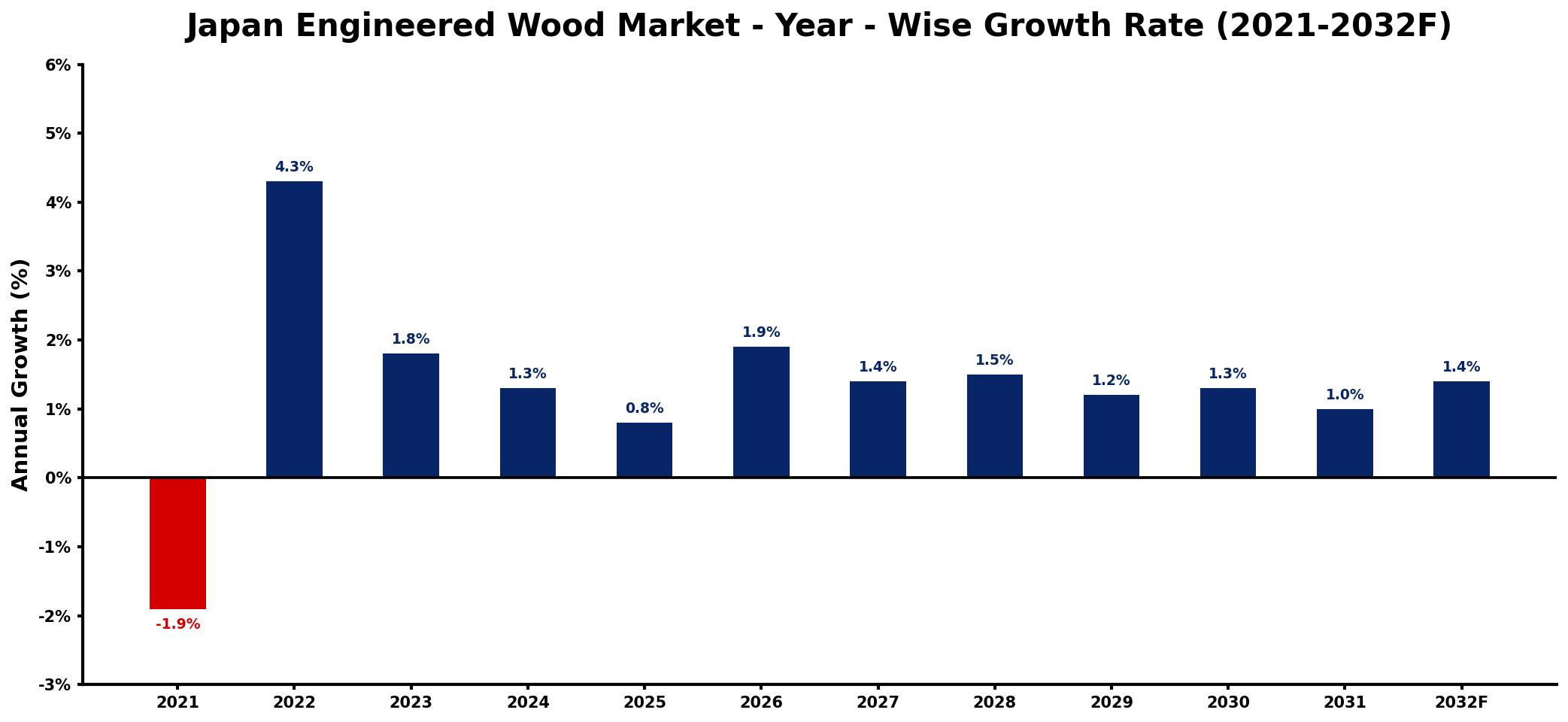 Japan Engineered Wood Market Year-wise Growth Rate and Key Drivers