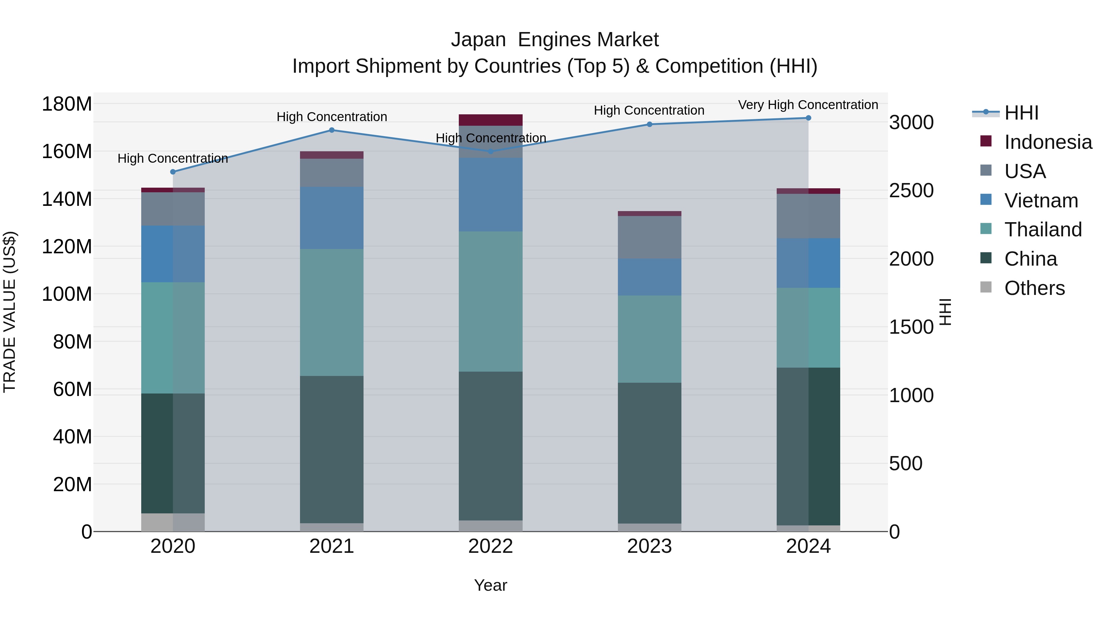 Japan  Engines Market Import Shipment by Countries (Top 5) & Competition (HHI)