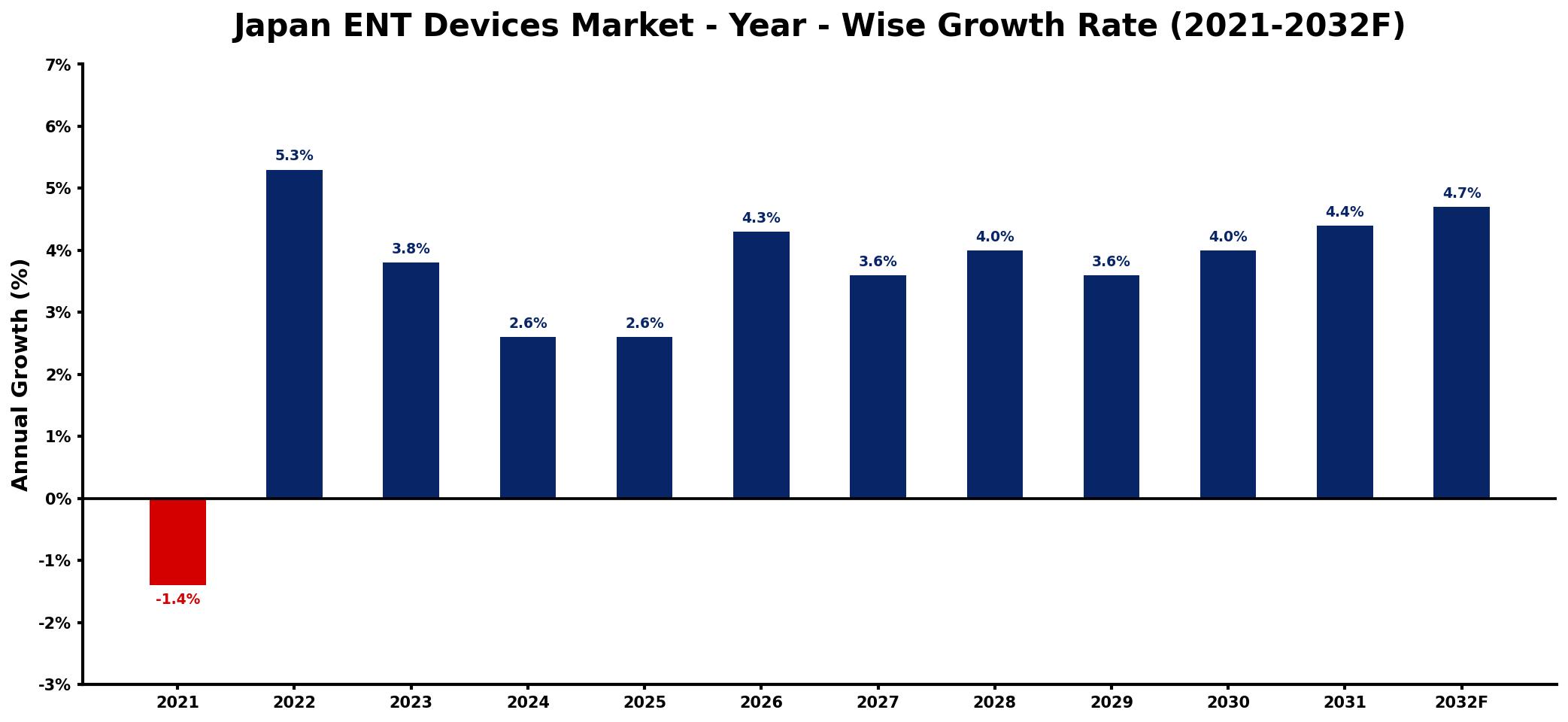 Japan ENT Devices Market Year-wise Growth Rate and Key Drivers