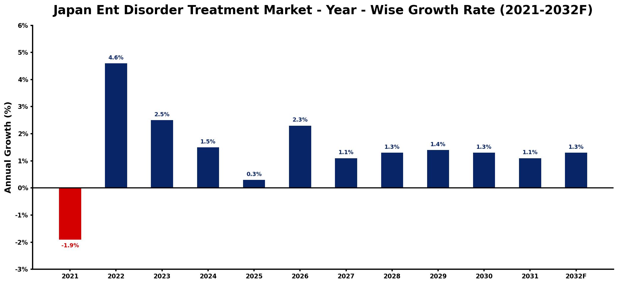 Japan Ent Disorder Treatment Market Year-wise Growth Rate and Key Drivers