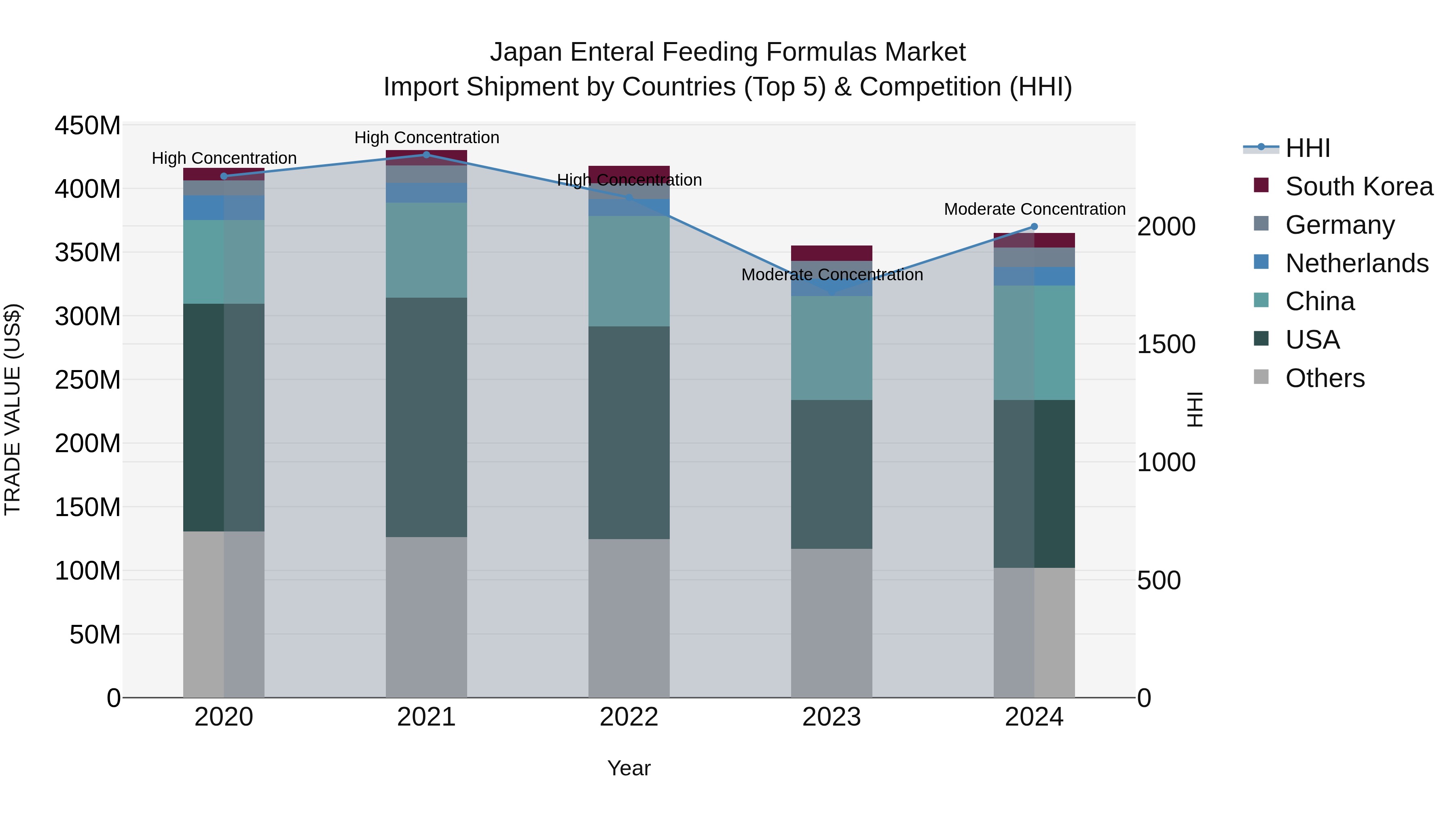 Japan Enteral Feeding Formulas Market Import Shipment by Countries (Top 5) & Competition (HHI)
