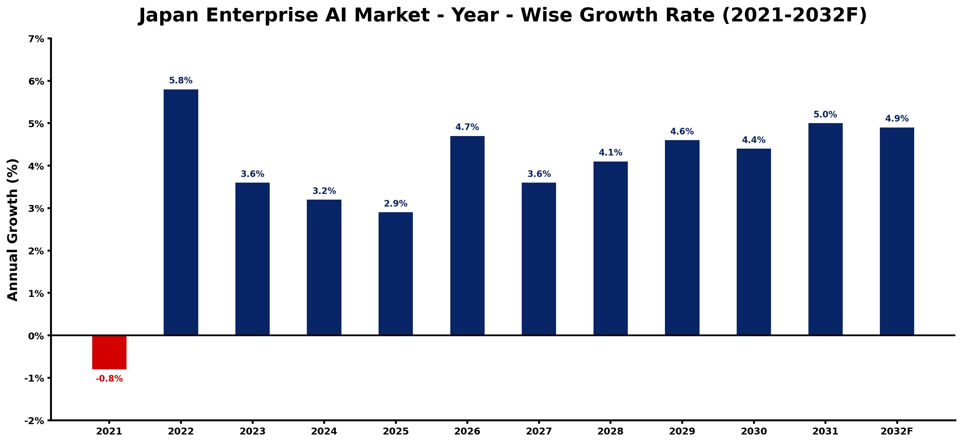 Japan Enterprise AI Market Year-wise Growth Rate and Key Drivers