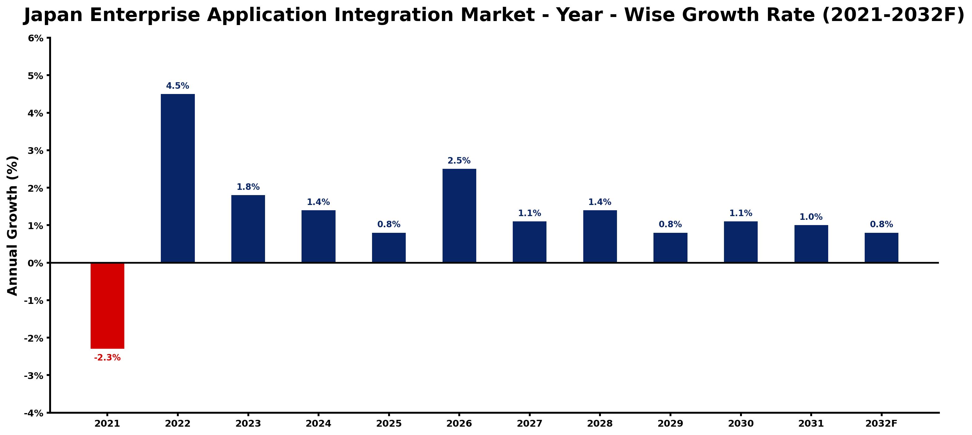 Japan Enterprise Application Integration Market Year-wise Growth Rate and Key Drivers