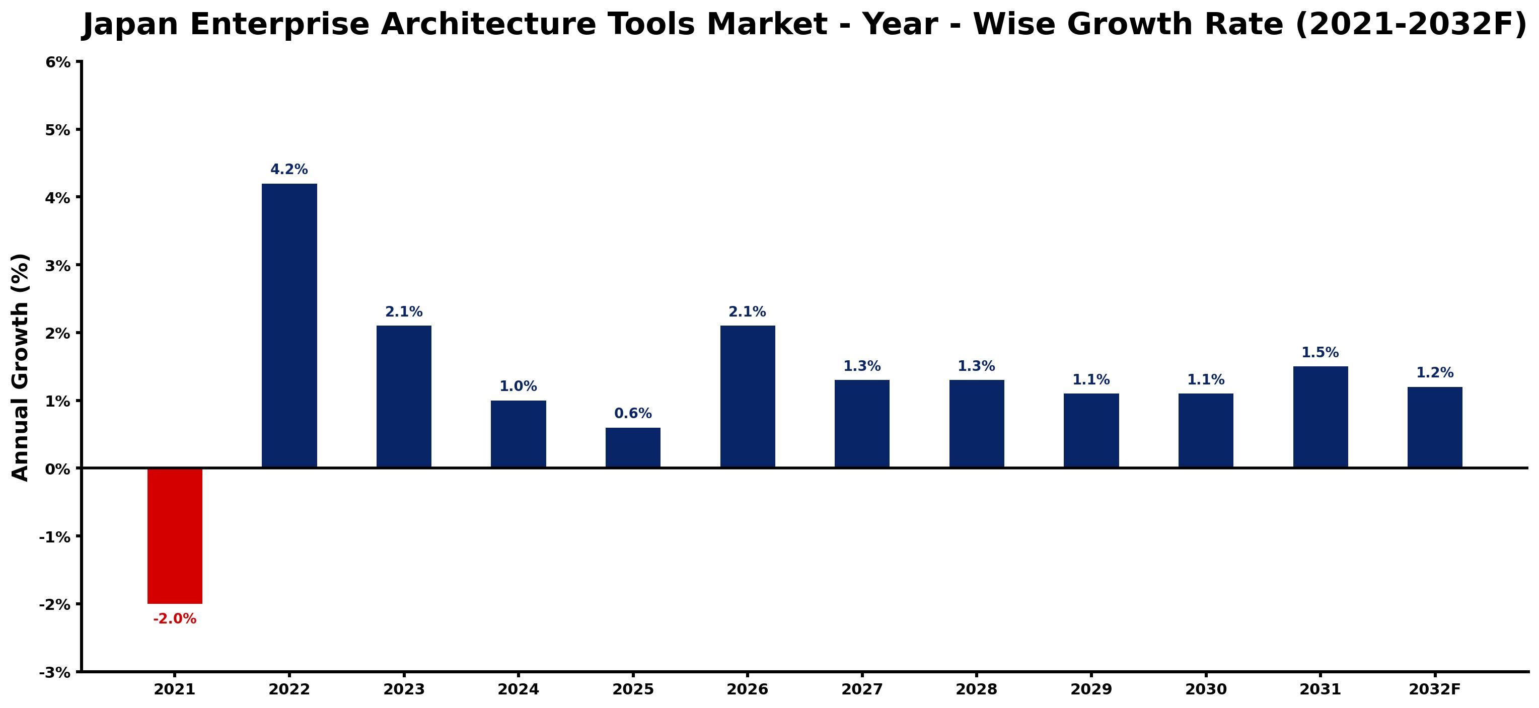 Japan Enterprise Architecture Tools Market Year-wise Growth Rate and Key Drivers