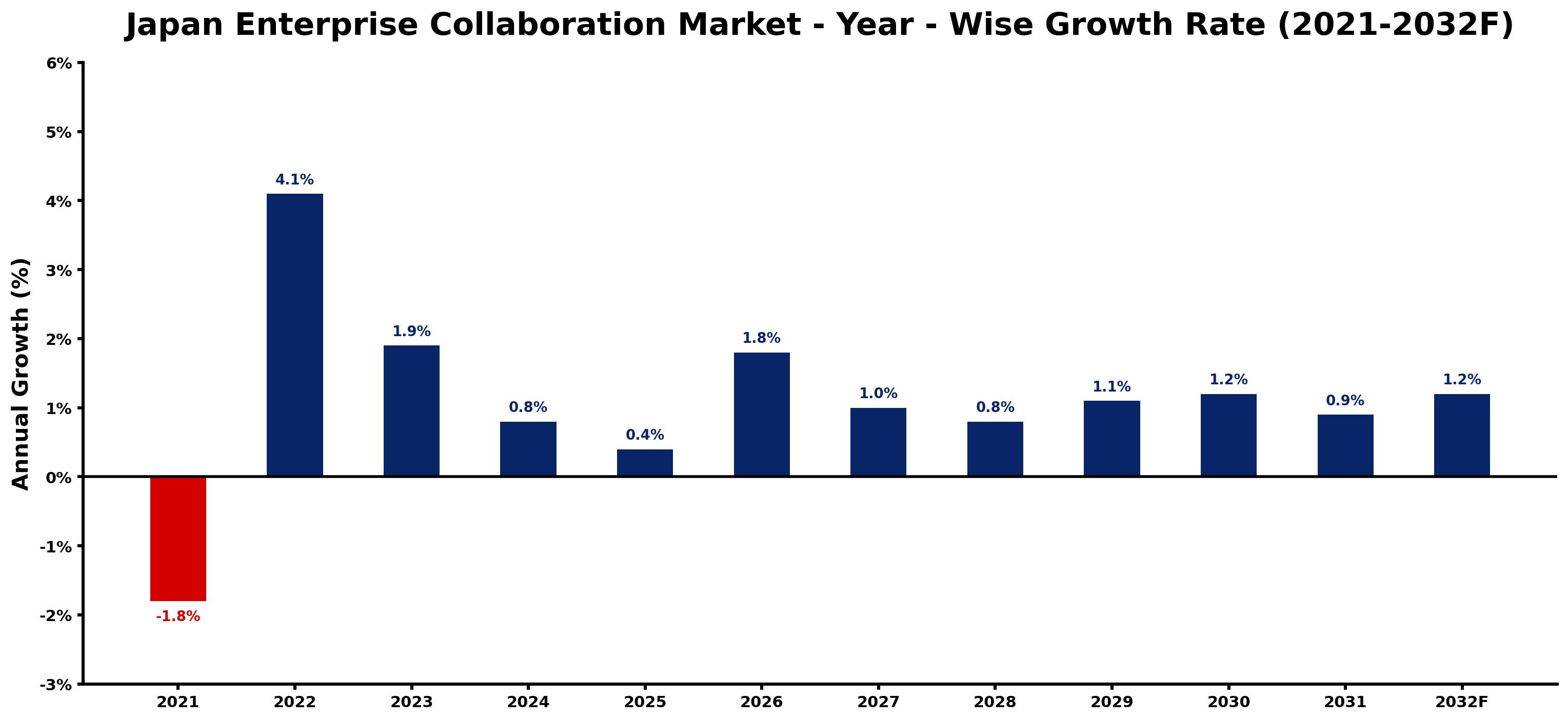 Japan Enterprise Collaboration Market Year-wise Growth Rate and Key Drivers