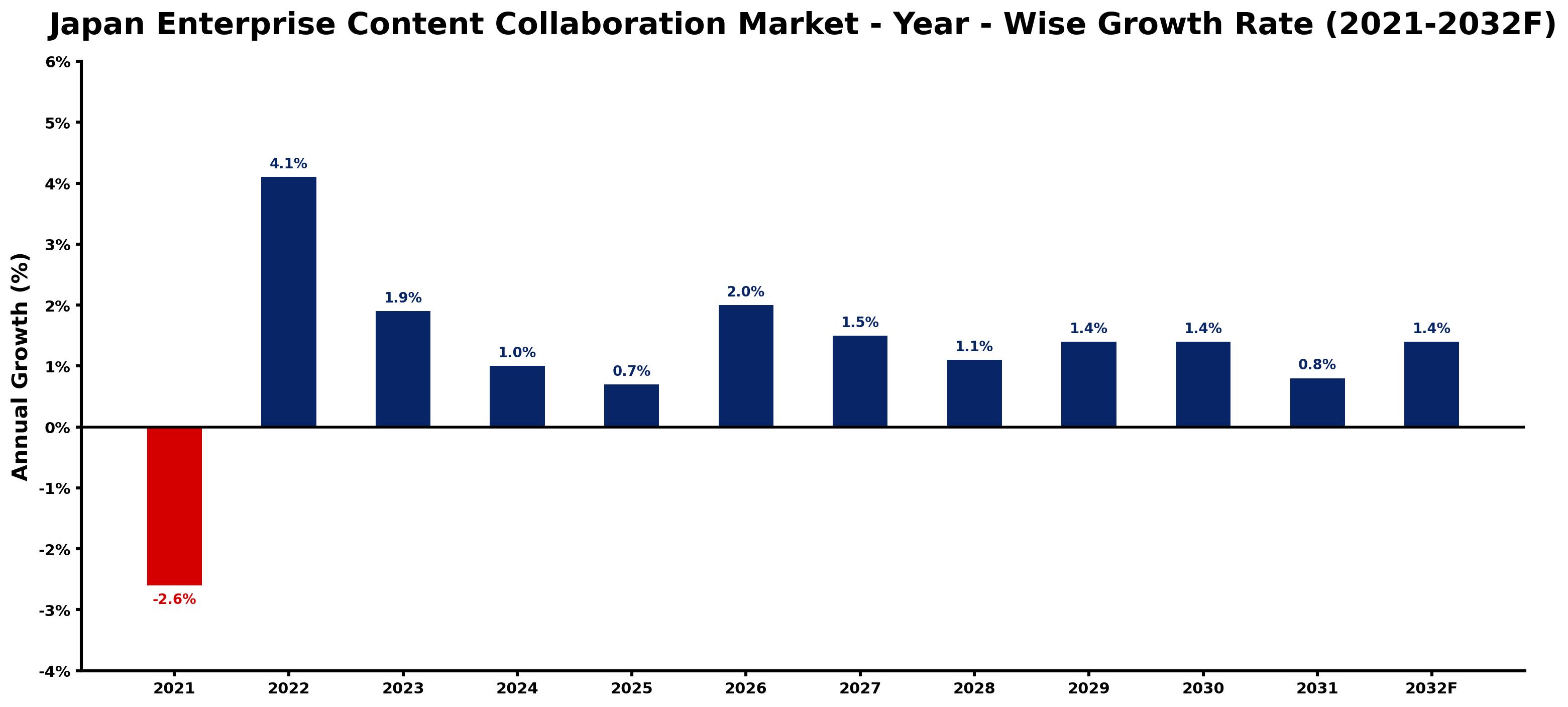 Japan Enterprise Content Collaboration Market Year-wise Growth Rate and Key Drivers
