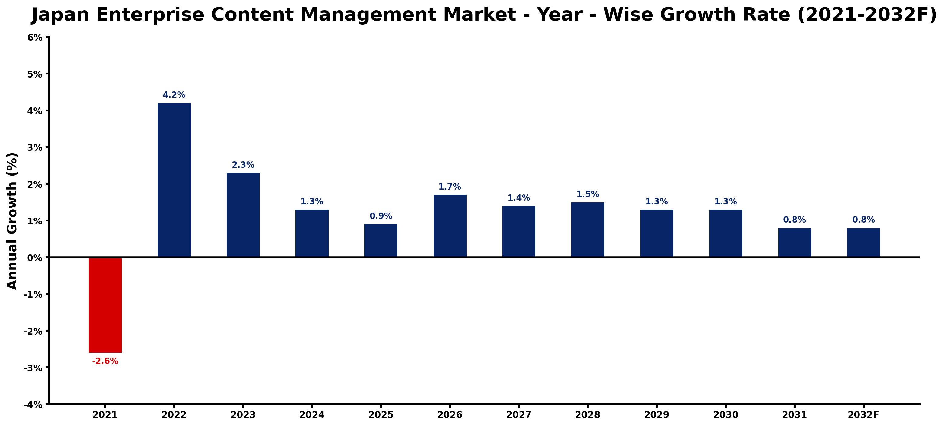 Japan Enterprise Content Management Market Year-wise Growth Rate and Key Drivers
